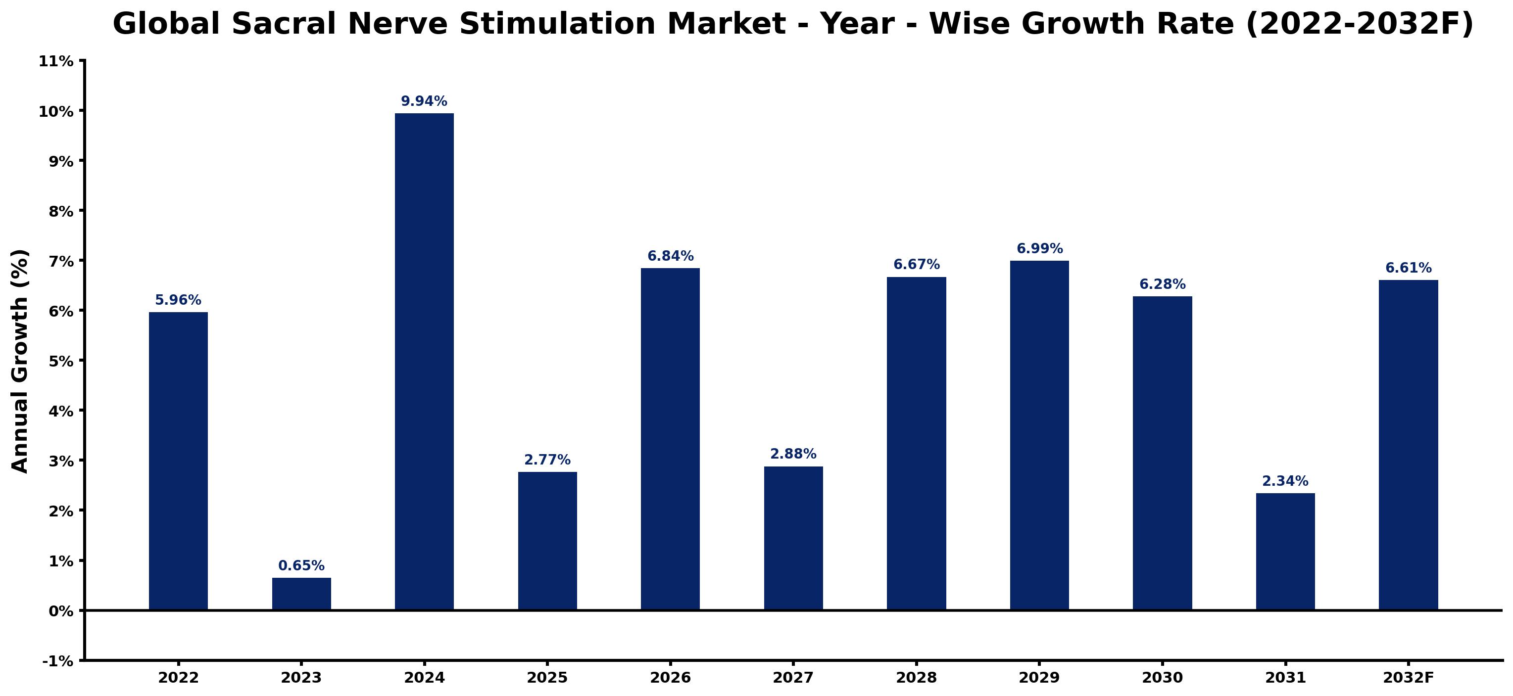 Global Sacral Nerve Stimulation Market Year-wise Growth Rate and Key Drivers