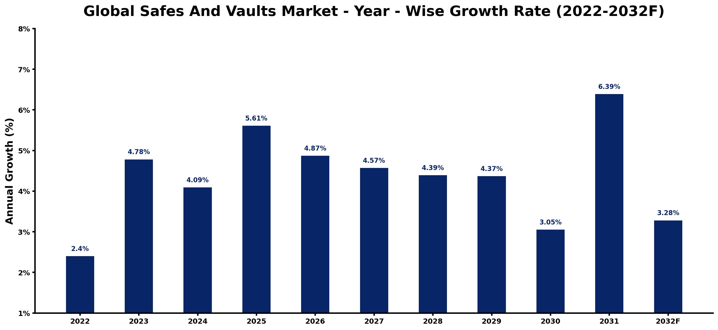 Global Safes And Vaults Market Year-wise Growth Rate and Key Drivers