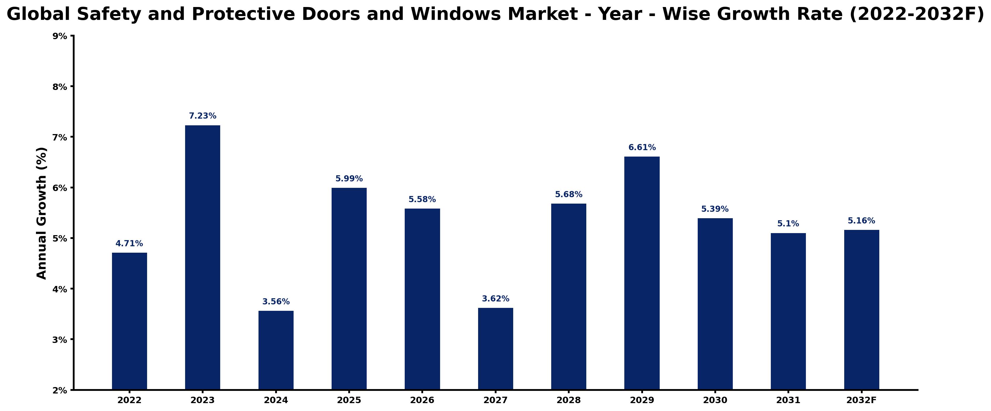 Global Safety and Protective Doors and Windows Market Year-wise Growth Rate and Key Drivers
