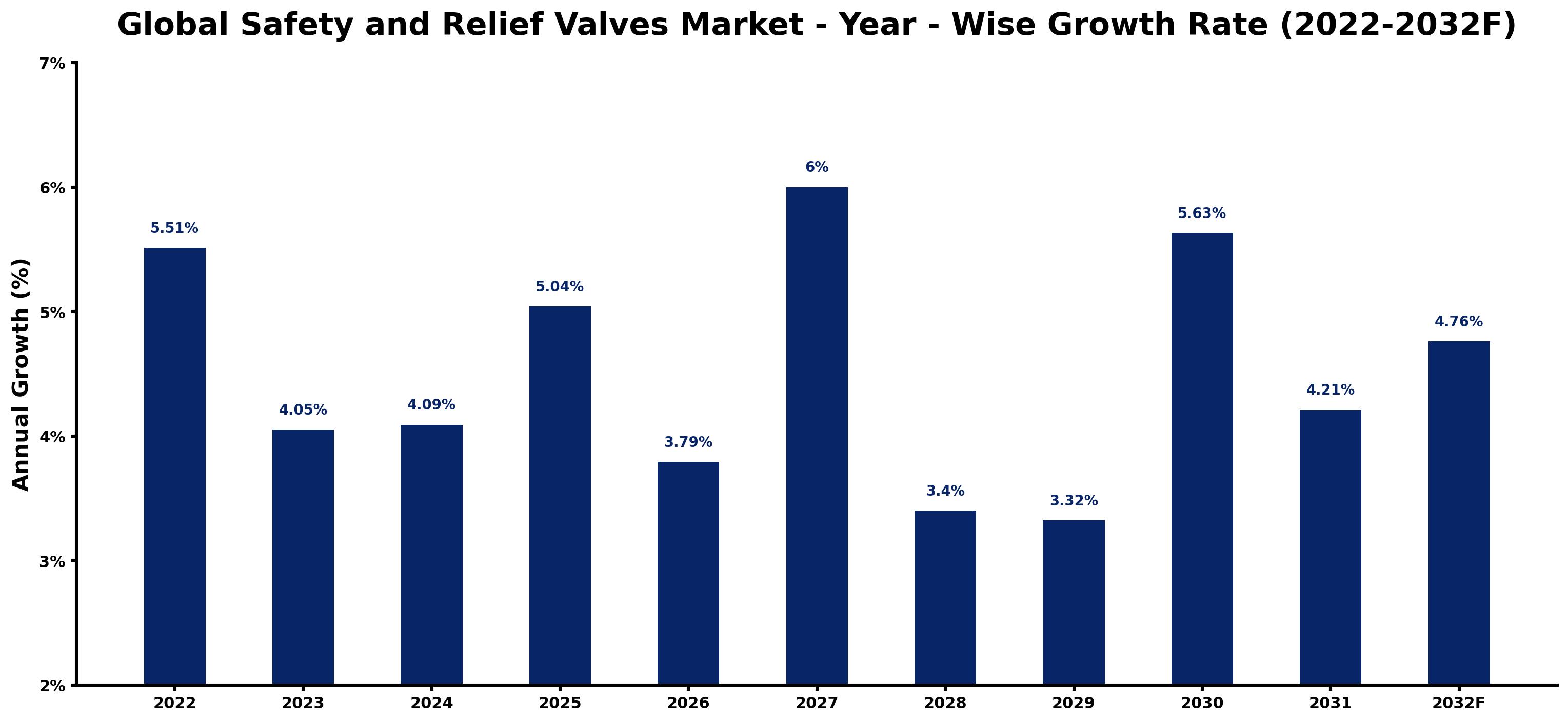 Global Safety and Relief Valves Market Year-wise Growth Rate and Key Drivers