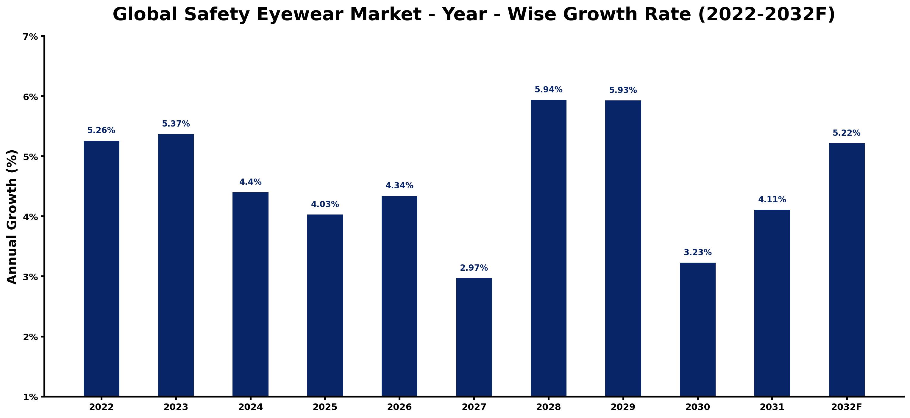 Global Safety Eyewear Market Year-wise Growth Rate and Key Drivers