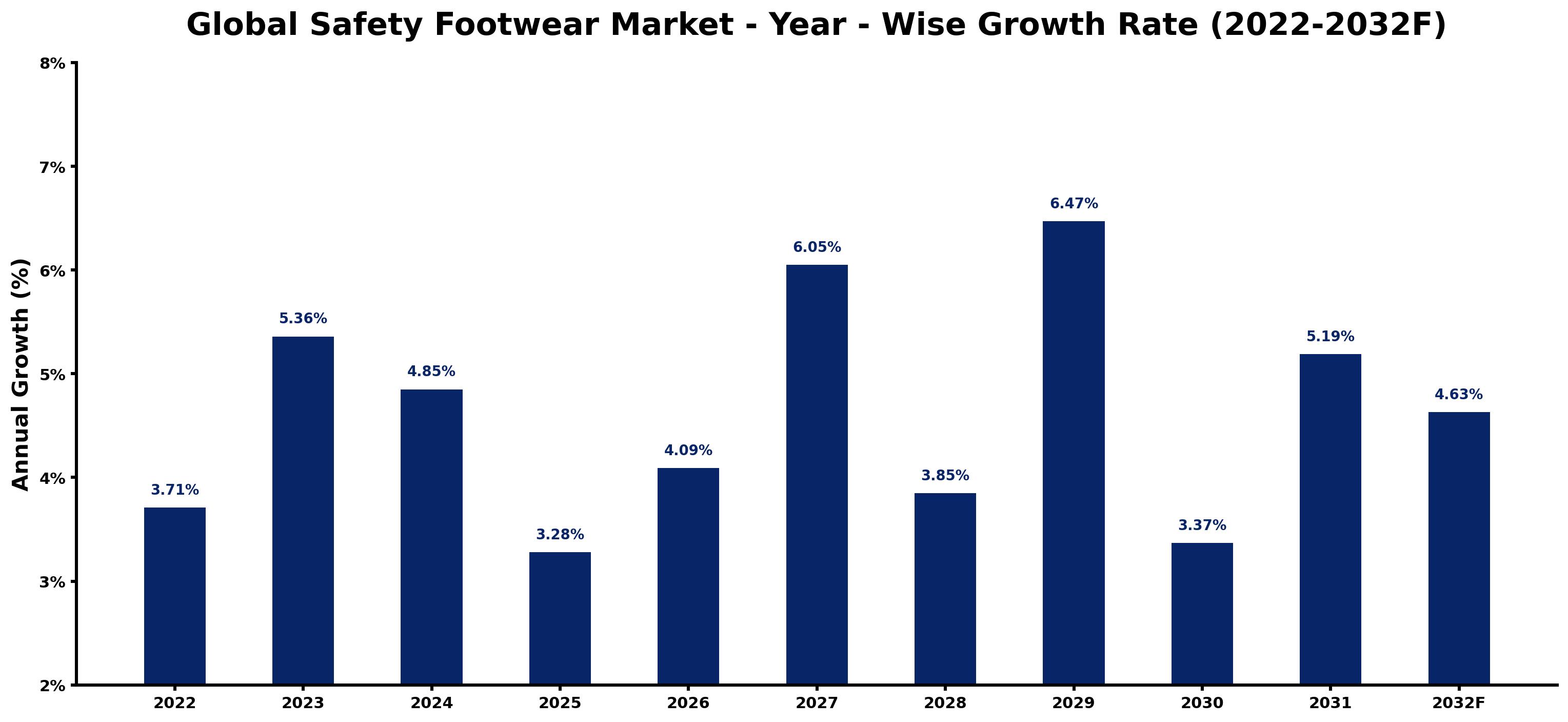 Global Safety Footwear Market Year-wise Growth Rate and Key Drivers