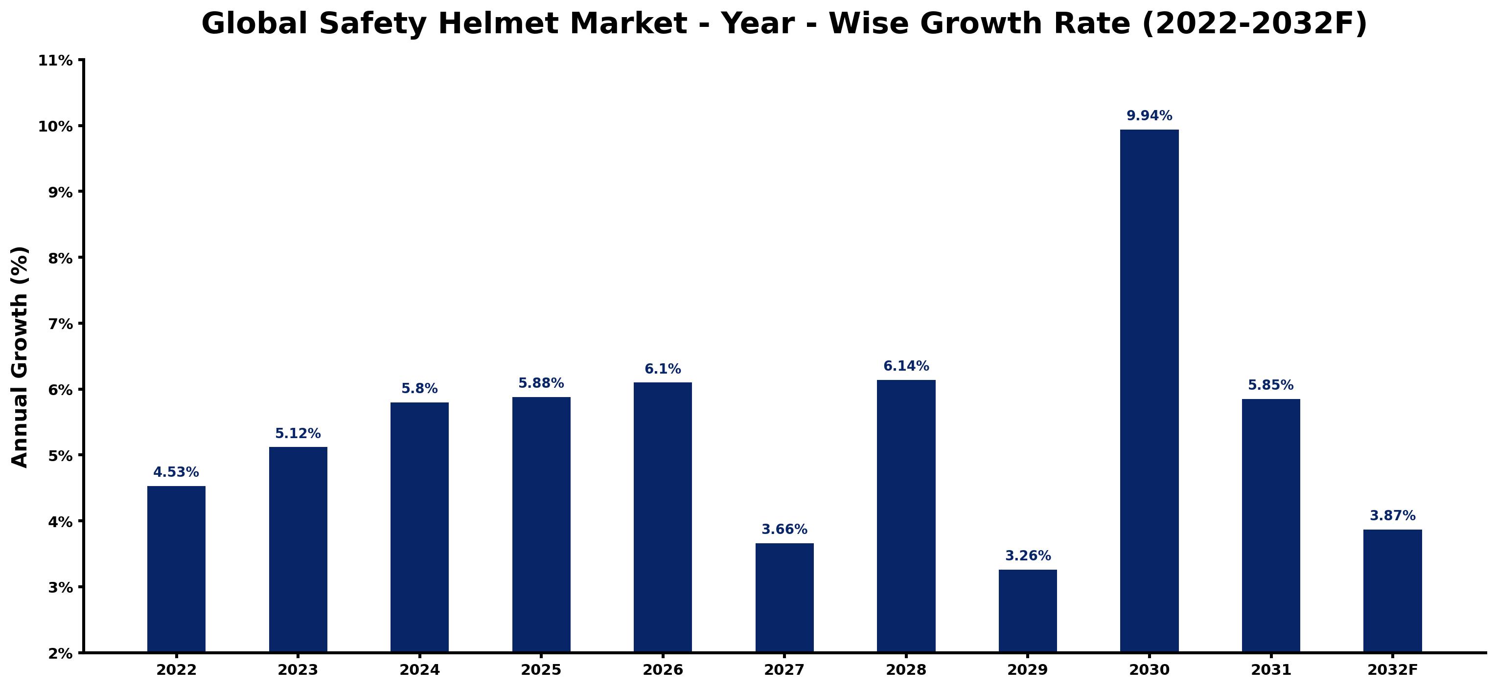 Global Safety Helmet Market Year-wise Growth Rate and Key Drivers