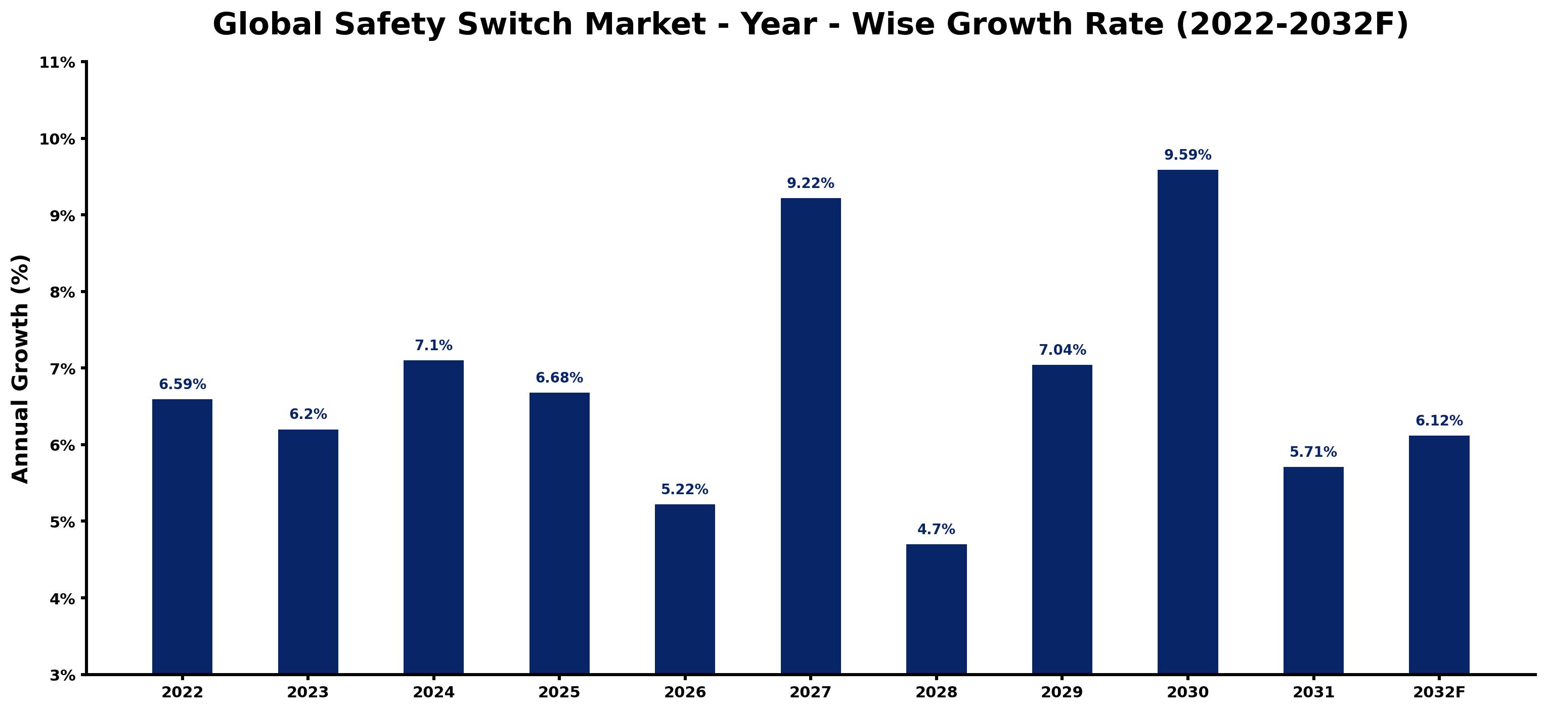 Global Safety Switch Market Year-wise Growth Rate and Key Drivers