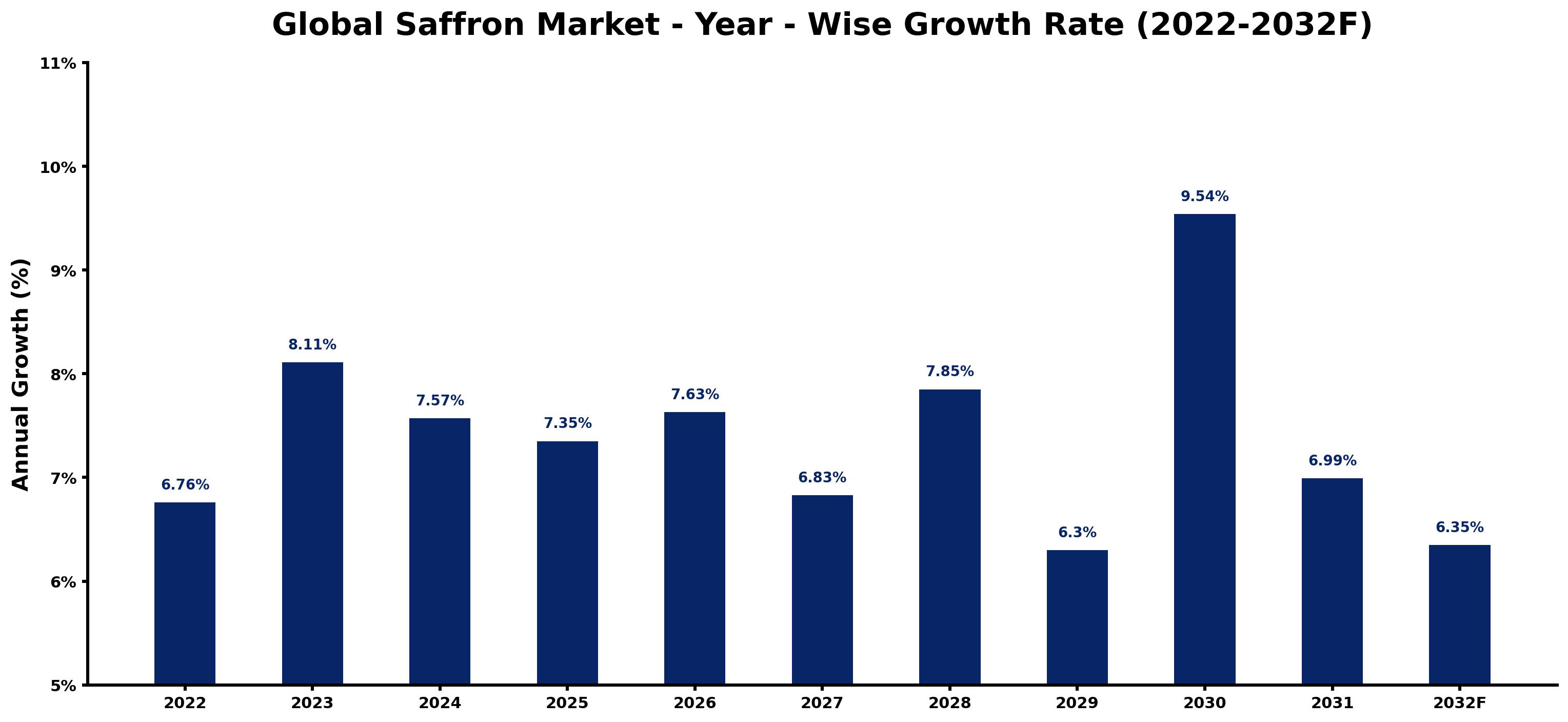 Global Saffron Market Year-wise Growth Rate and Key Drivers