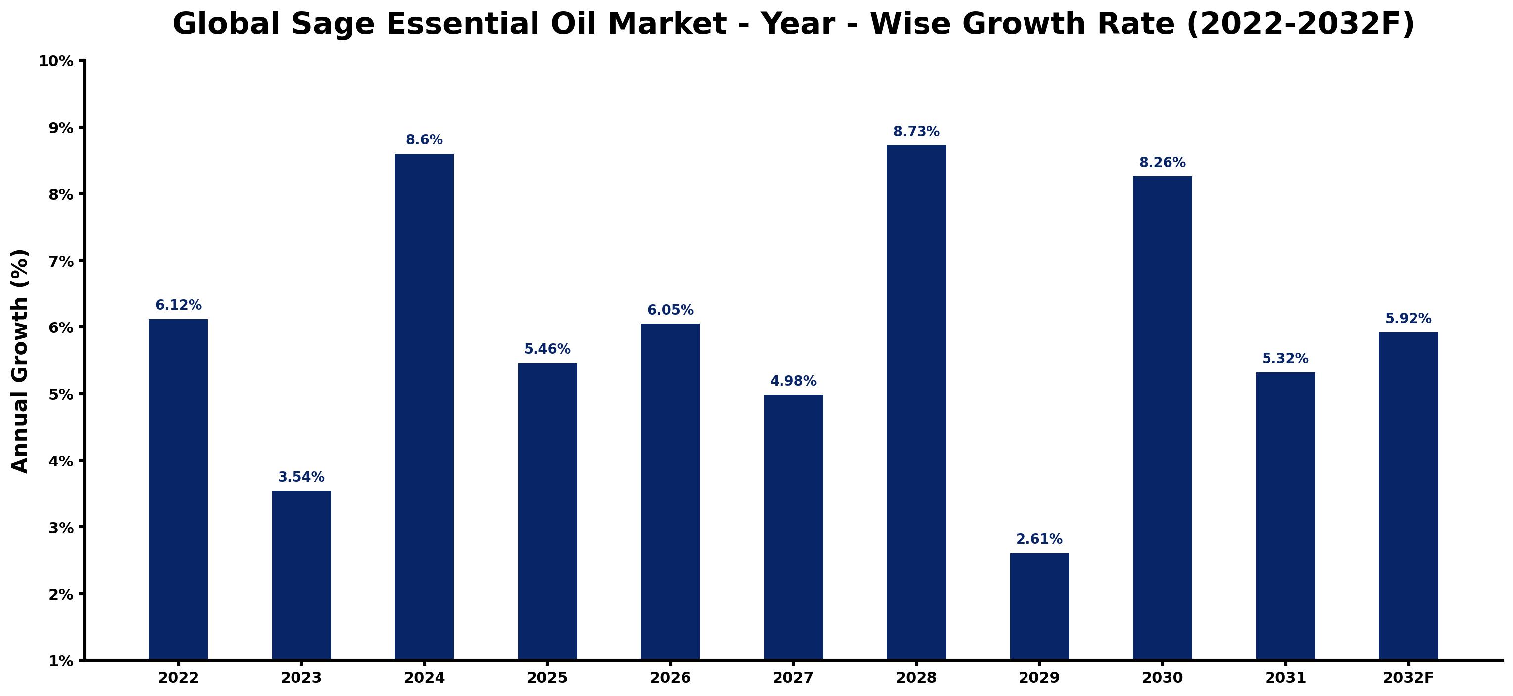 Global Sage Essential Oil Market Year-wise Growth Rate and Key Drivers