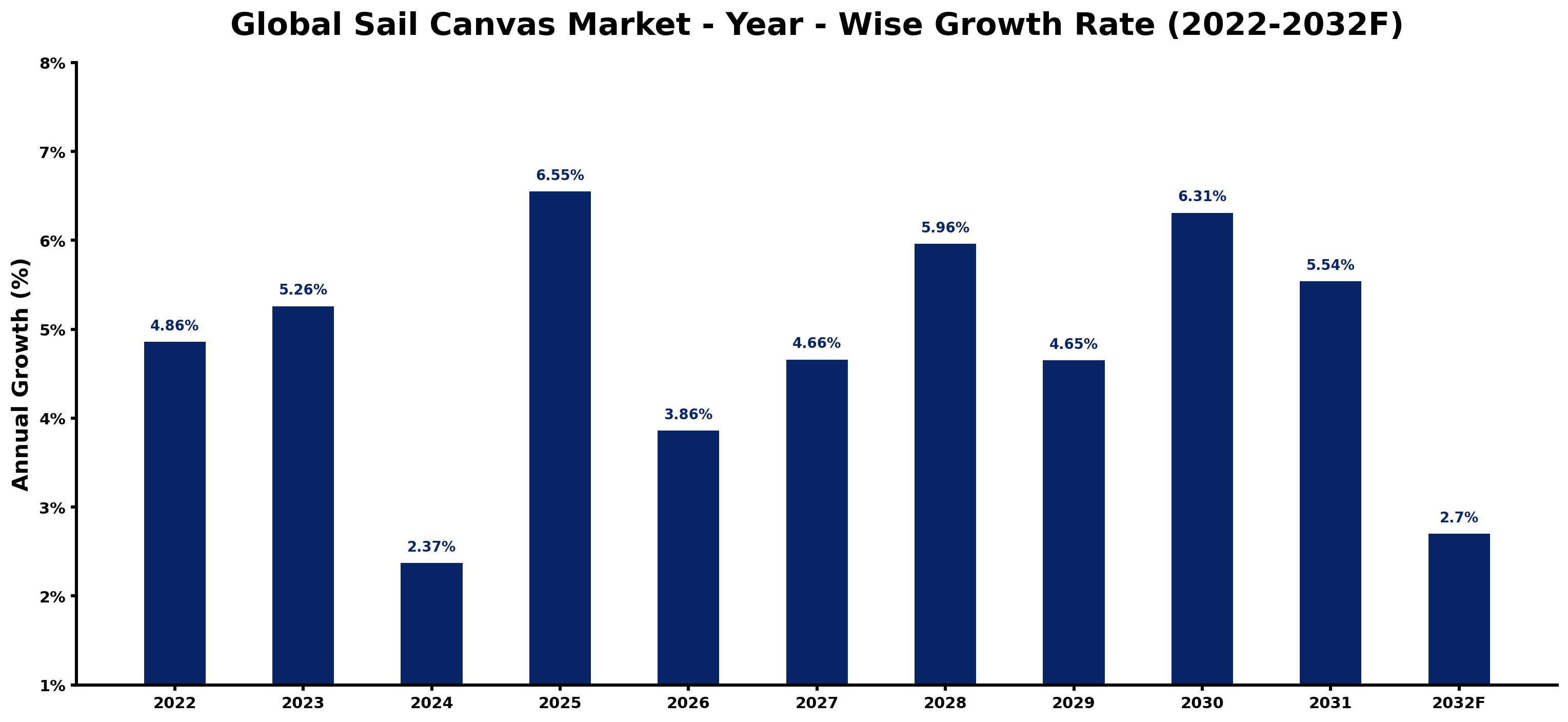 Global Sail Canvas Market Year-wise Growth Rate and Key Drivers