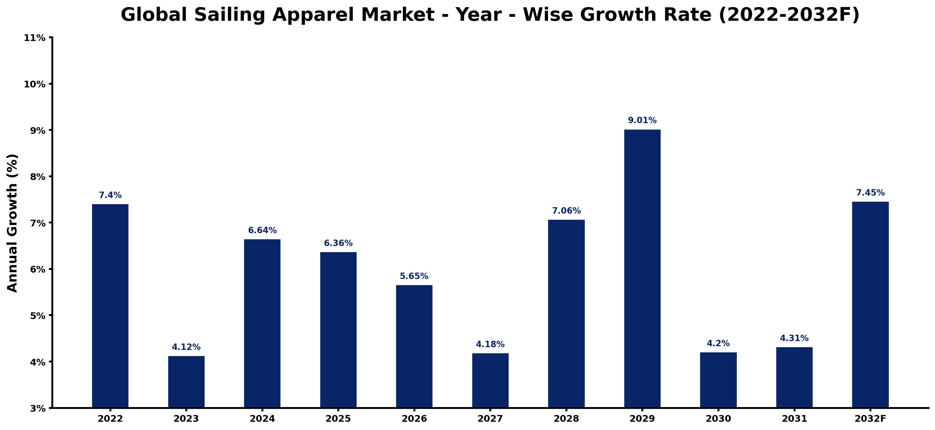 Global Sailing Apparel Market Year-wise Growth Rate and Key Drivers