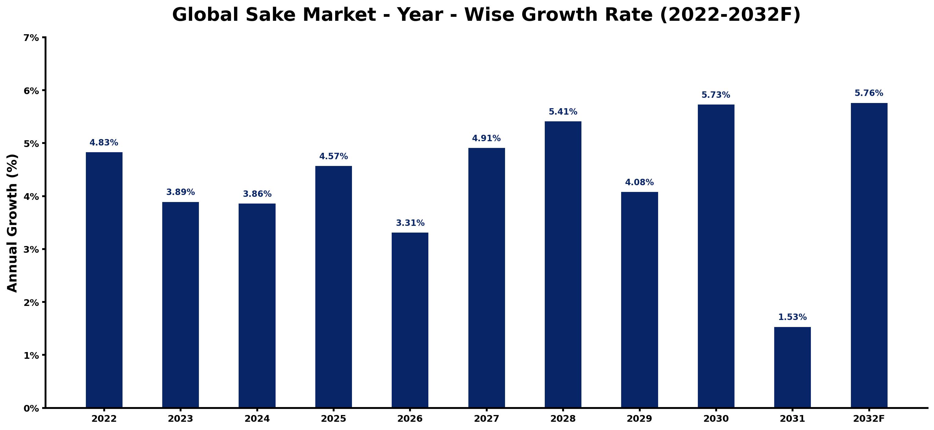 Global Sake Market Year-wise Growth Rate and Key Drivers