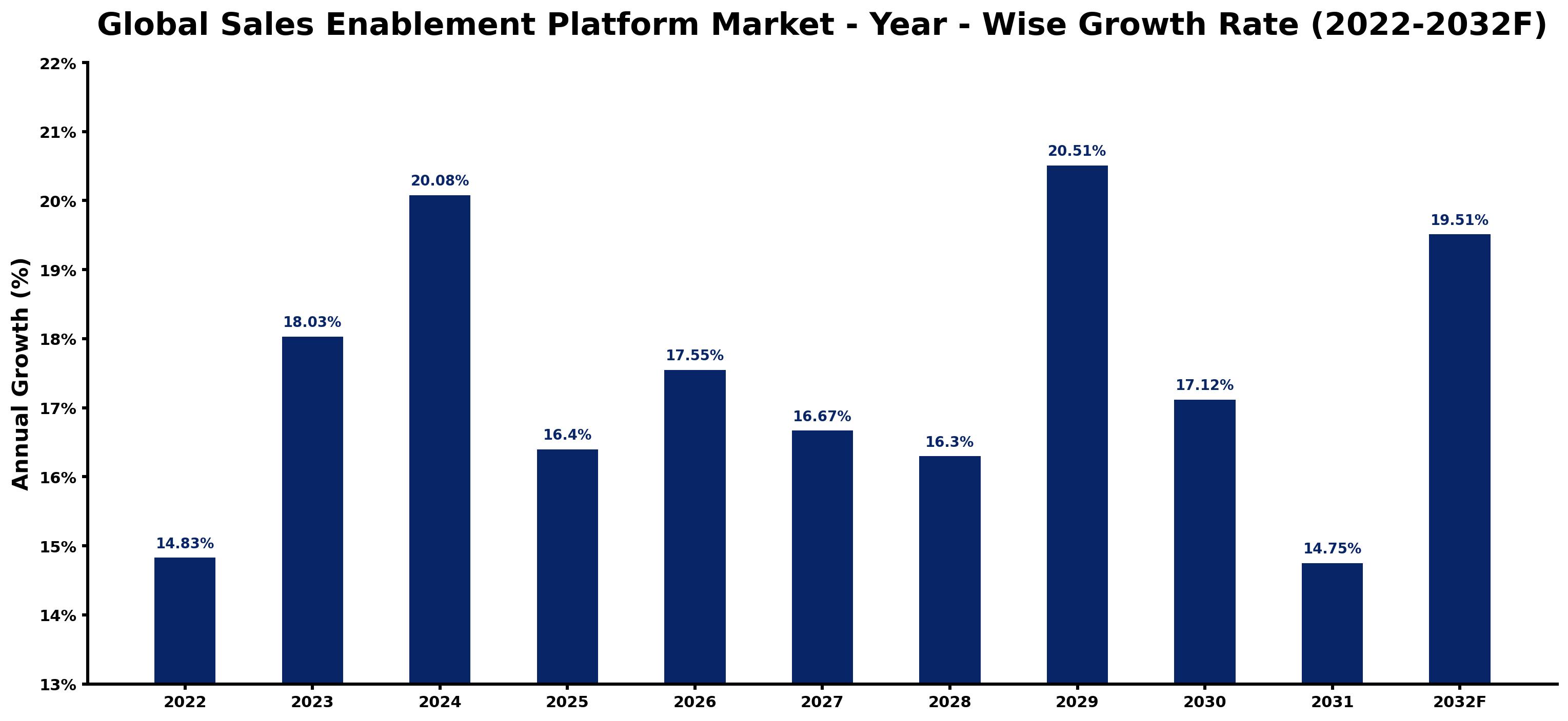 Global Sales Enablement Platform Market Year-wise Growth Rate and Key Drivers