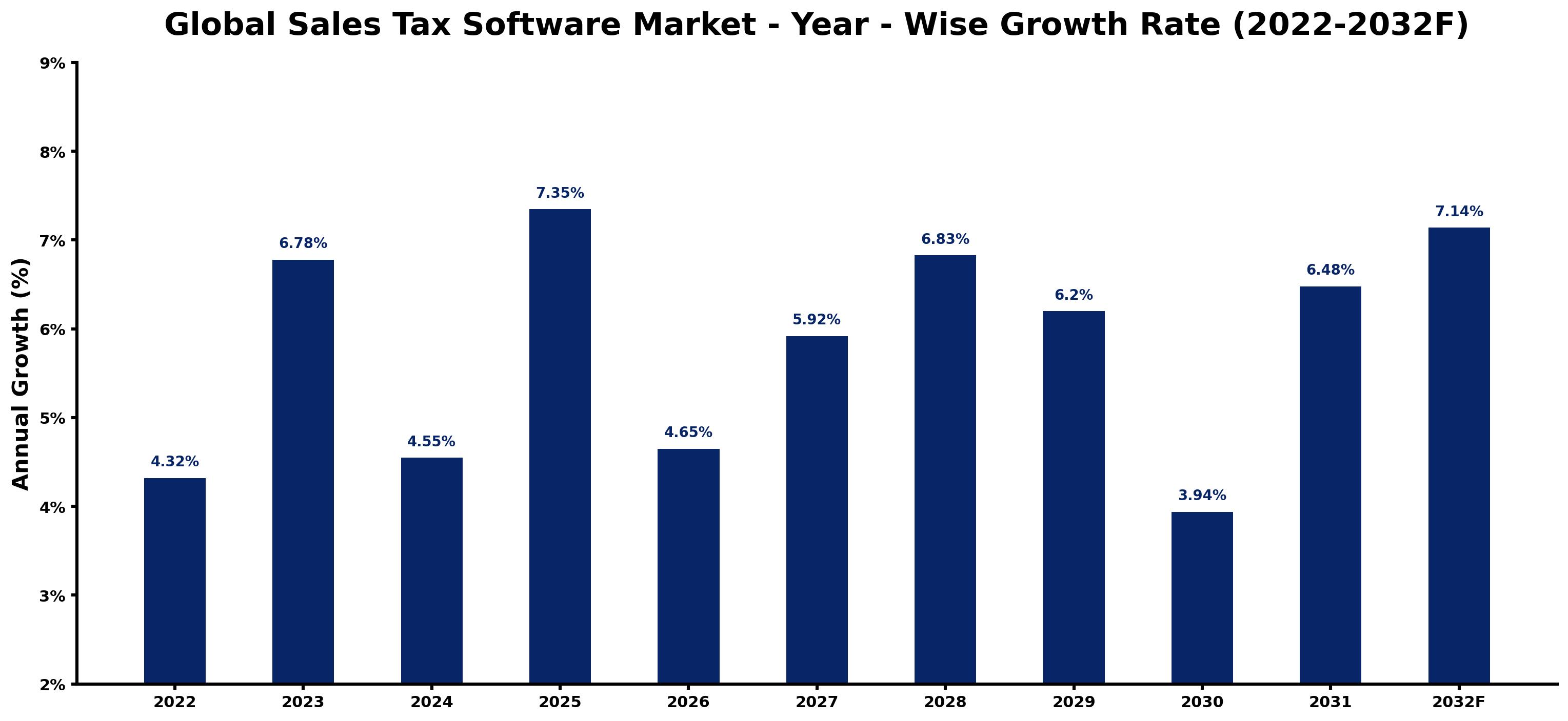 Global Sales Tax Software Market Year-wise Growth Rate and Key Drivers