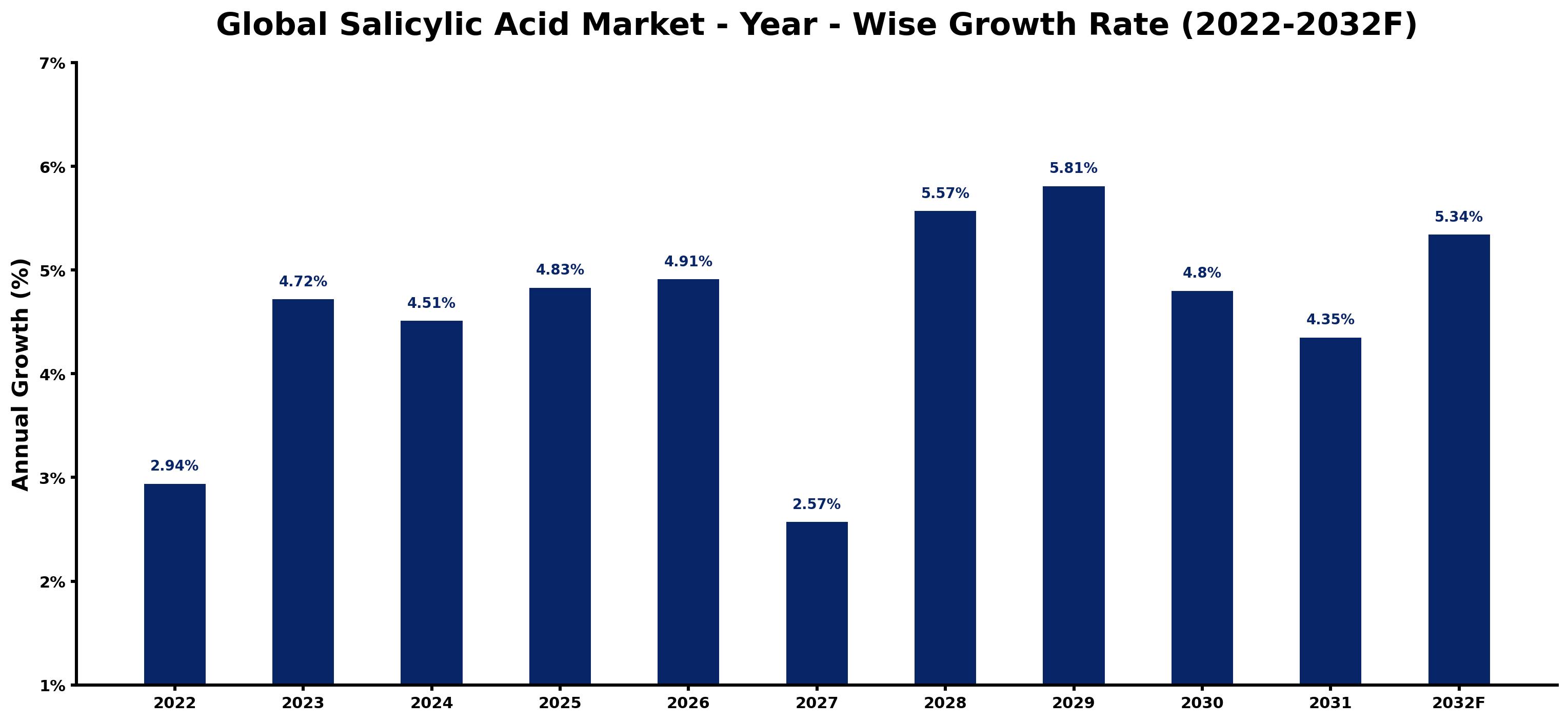 Global Salicylic Acid Market Year-wise Growth Rate and Key Drivers