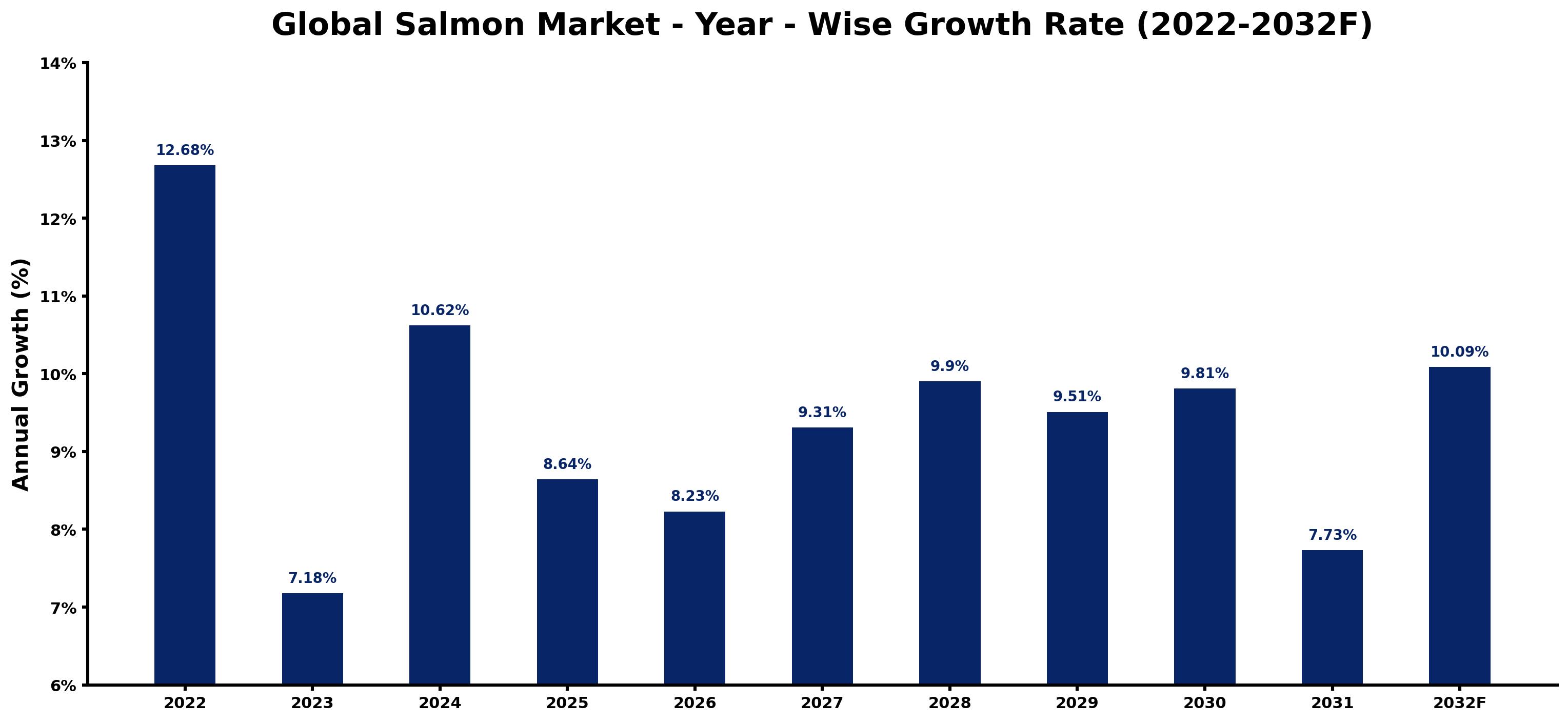 Global Salmon Market Year-wise Growth Rate and Key Drivers