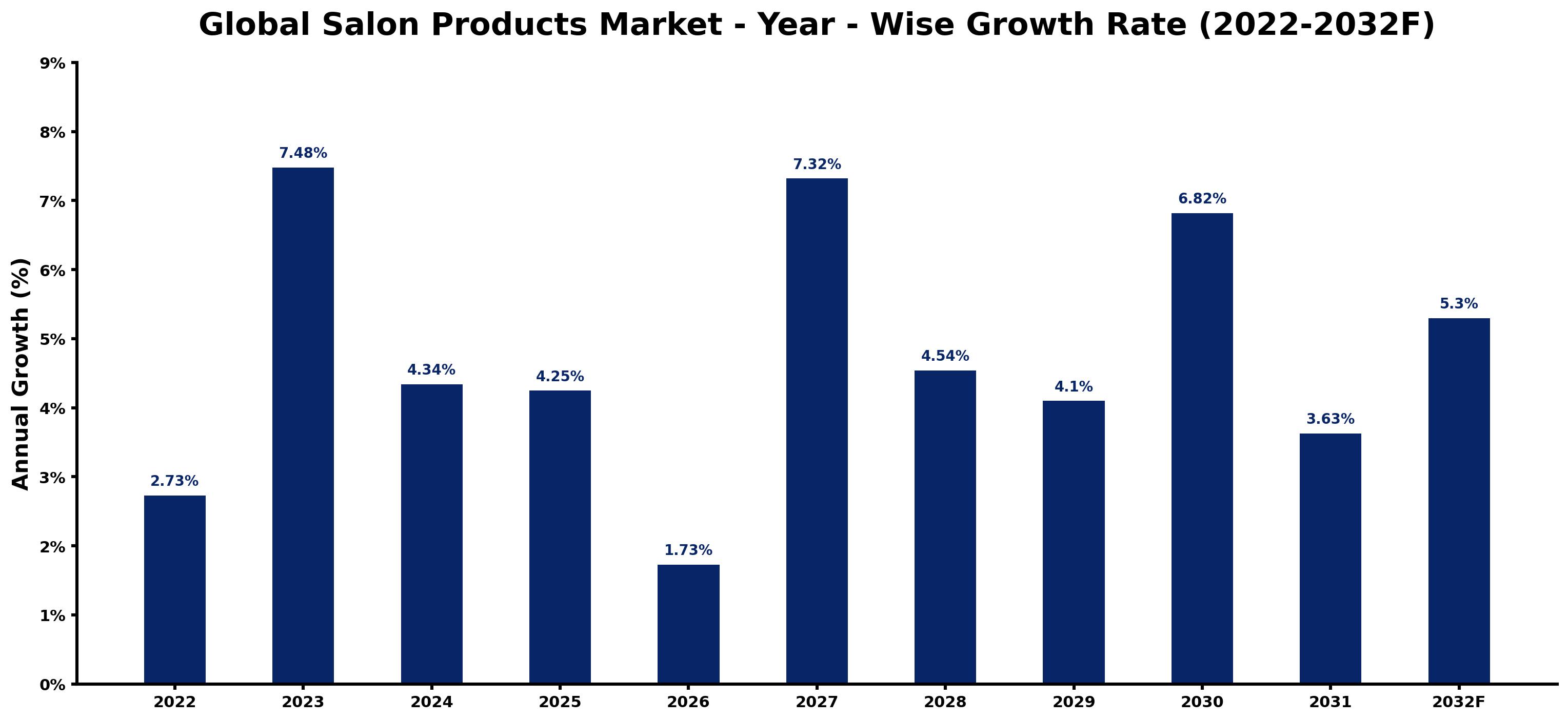 Global Salon Products Market Year-wise Growth Rate and Key Drivers