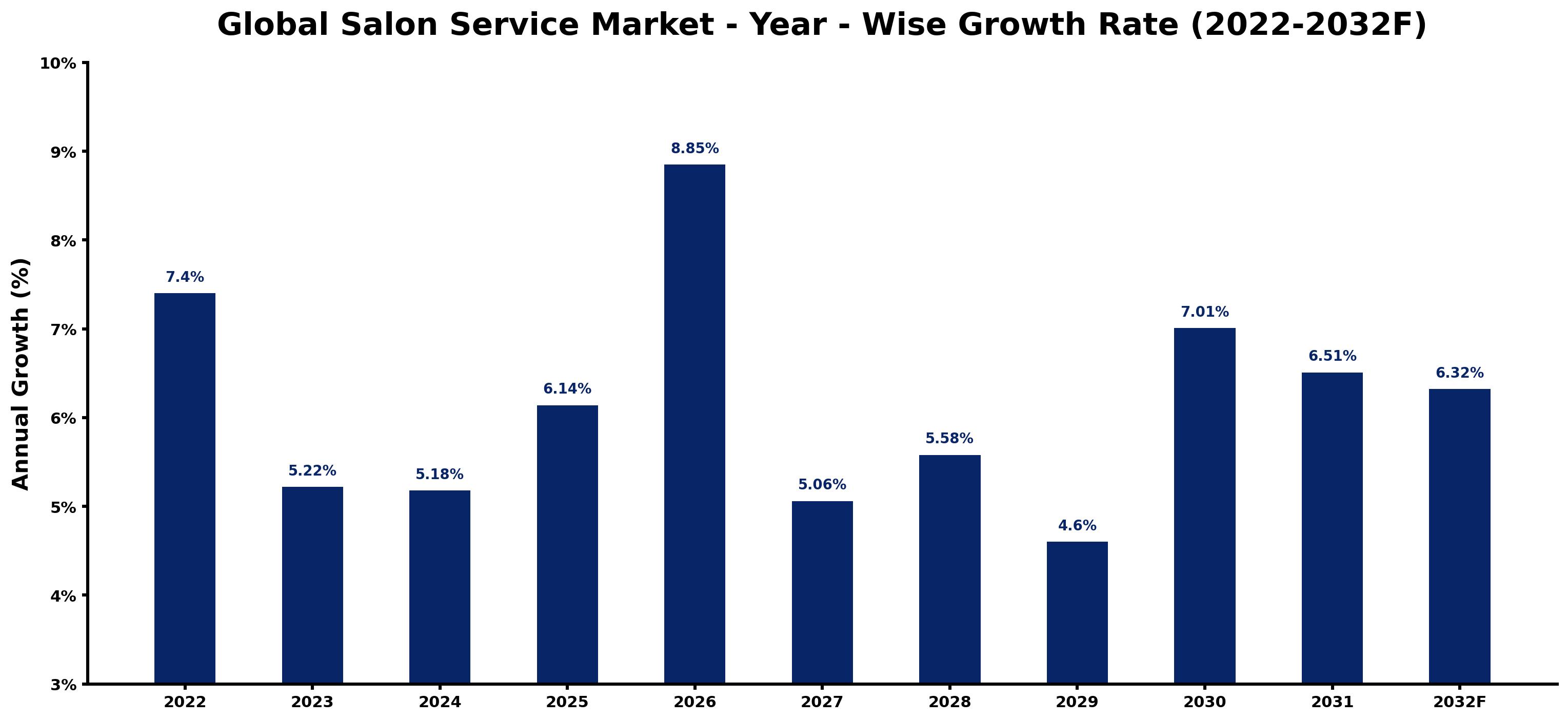 Global Salon Service Market Year-wise Growth Rate and Key Drivers