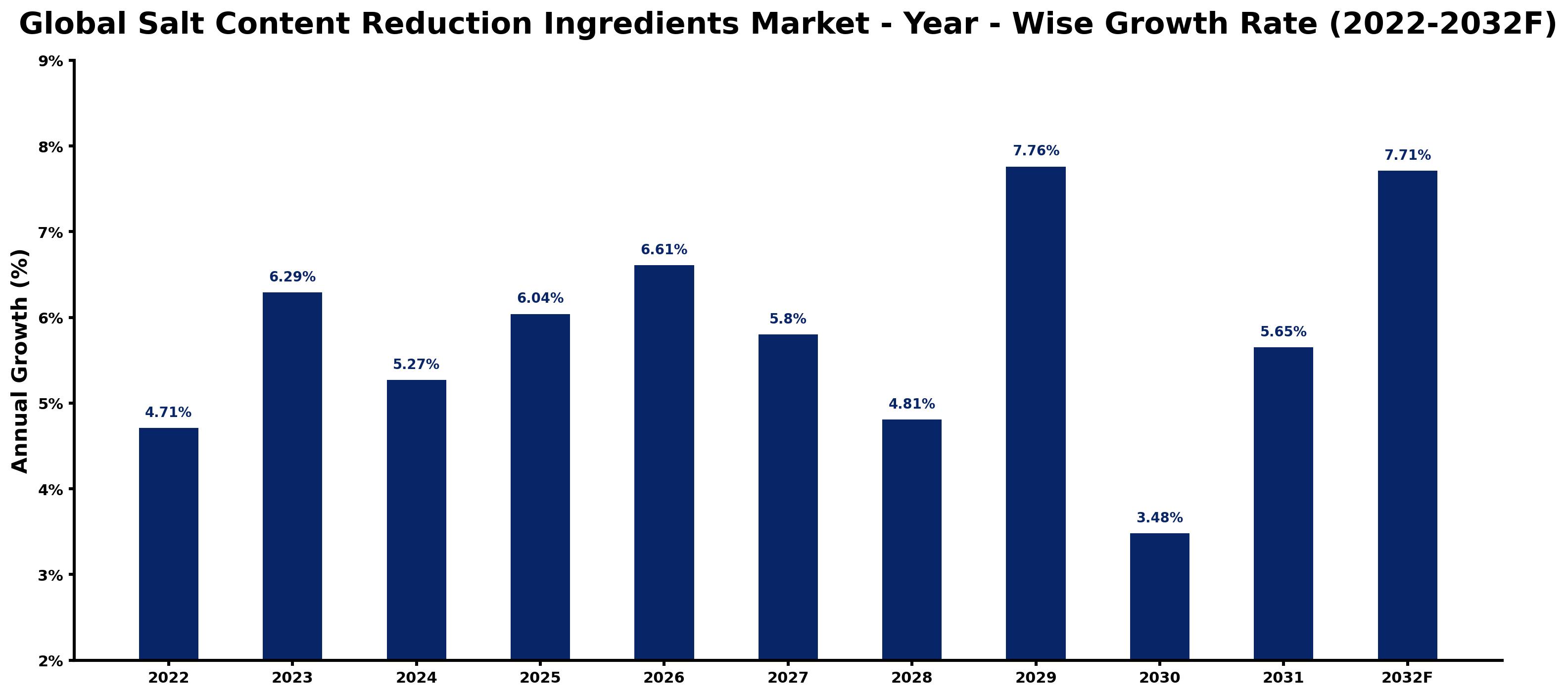 Global Salt Content Reduction Ingredients Market Year-wise Growth Rate and Key Drivers