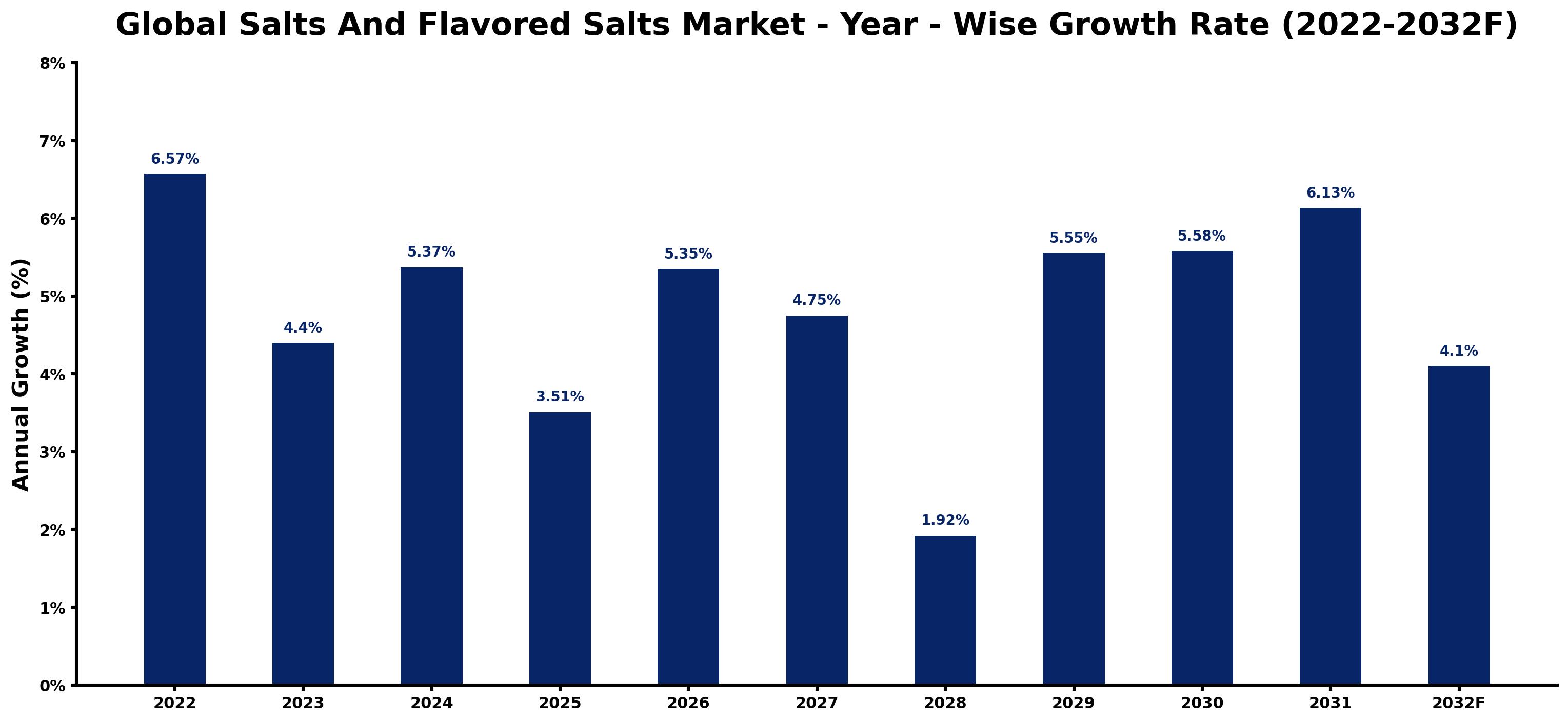 Global Salts And Flavored Salts Market Year-wise Growth Rate and Key Drivers