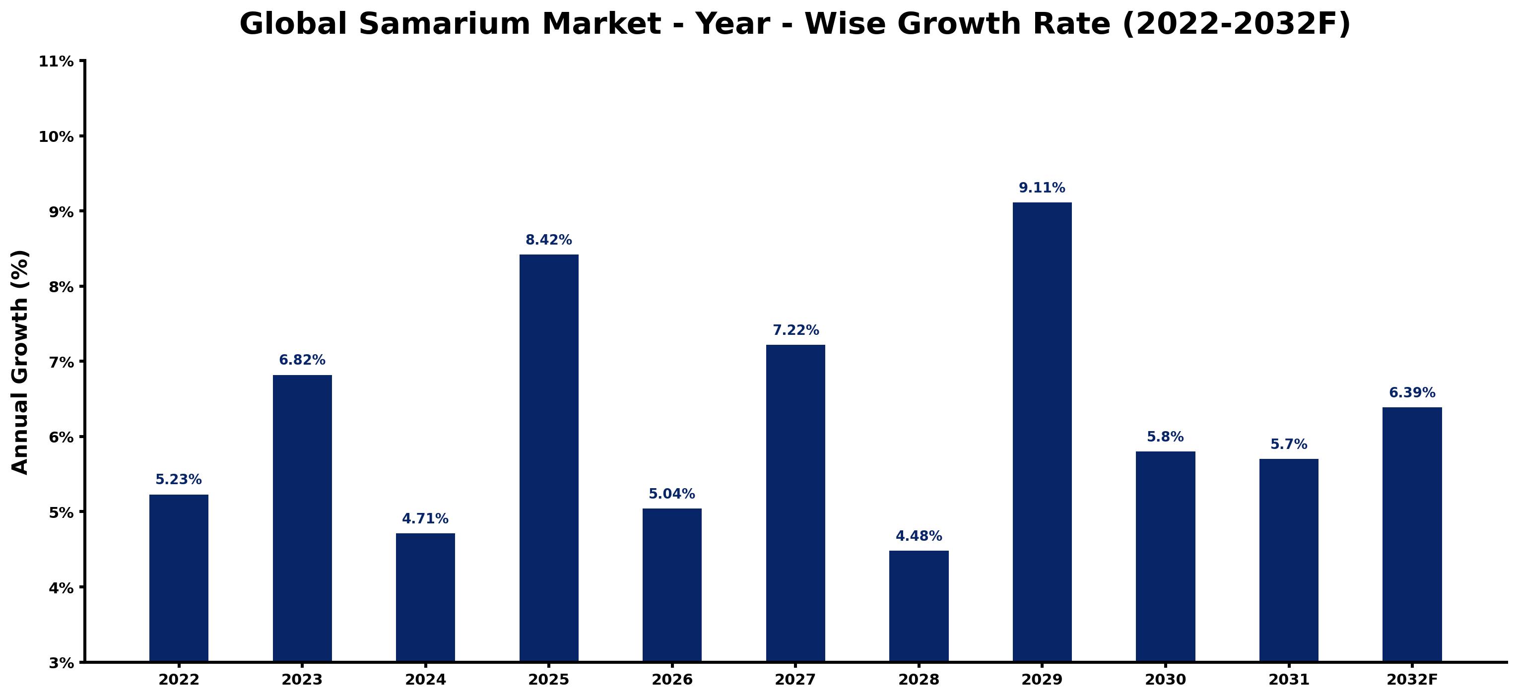 Global Samarium Market Year-wise Growth Rate and Key Drivers
