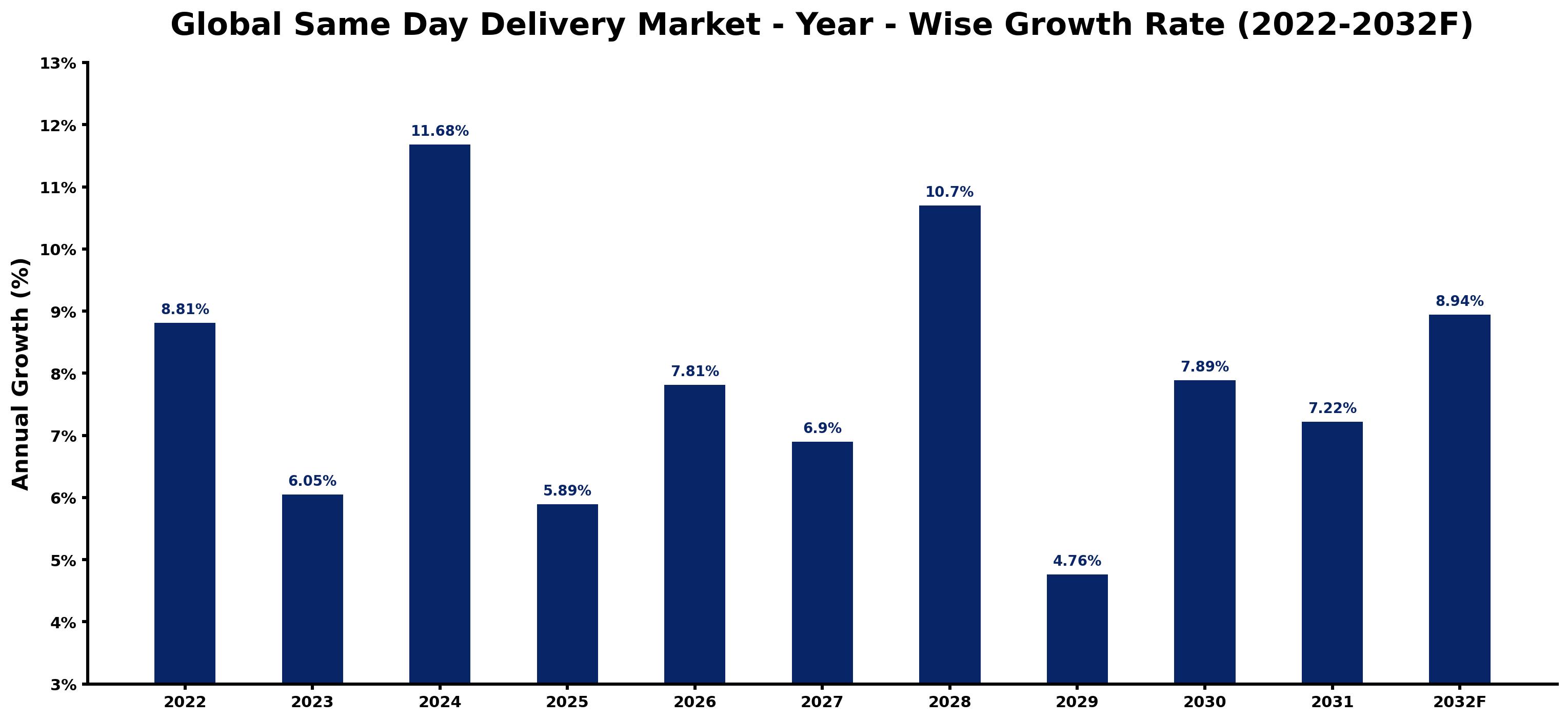Global Same Day Delivery Market Year-wise Growth Rate and Key Drivers