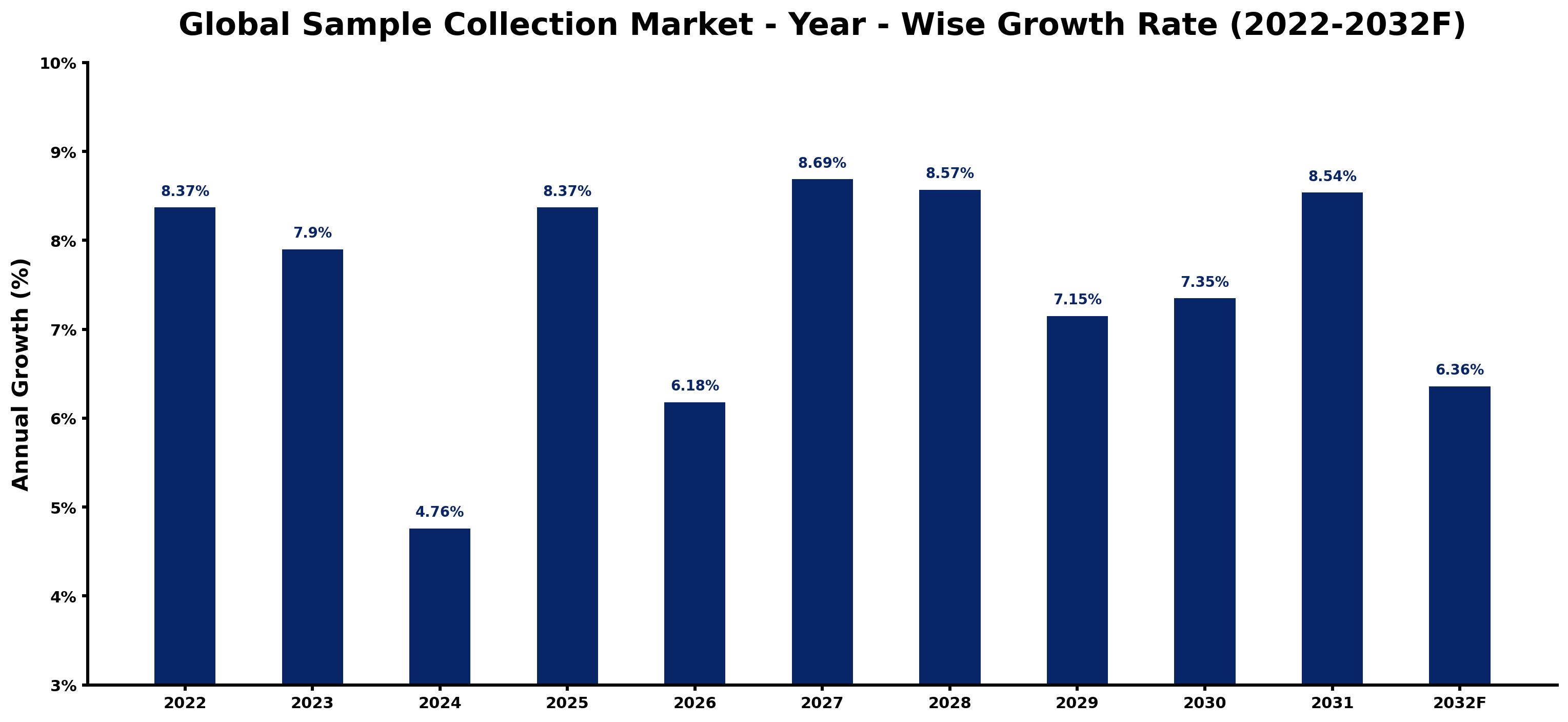 Global Sample Collection Market Year-wise Growth Rate and Key Drivers