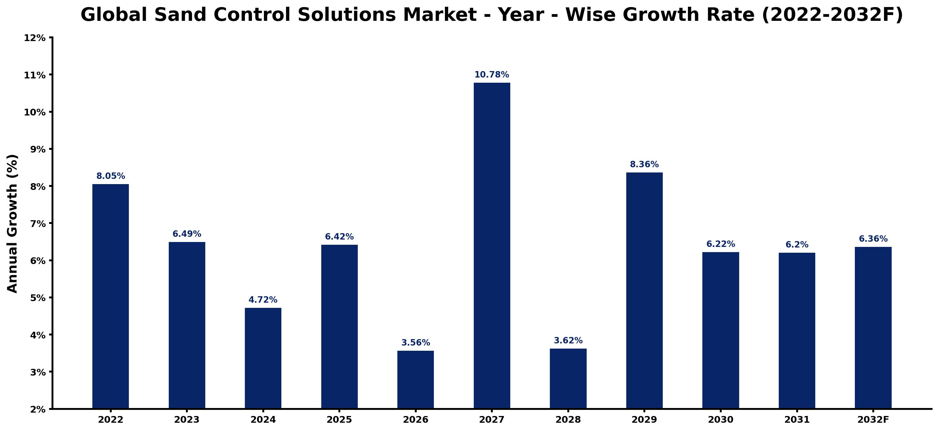 Global Sand Control Solutions Market Year-wise Growth Rate and Key Drivers