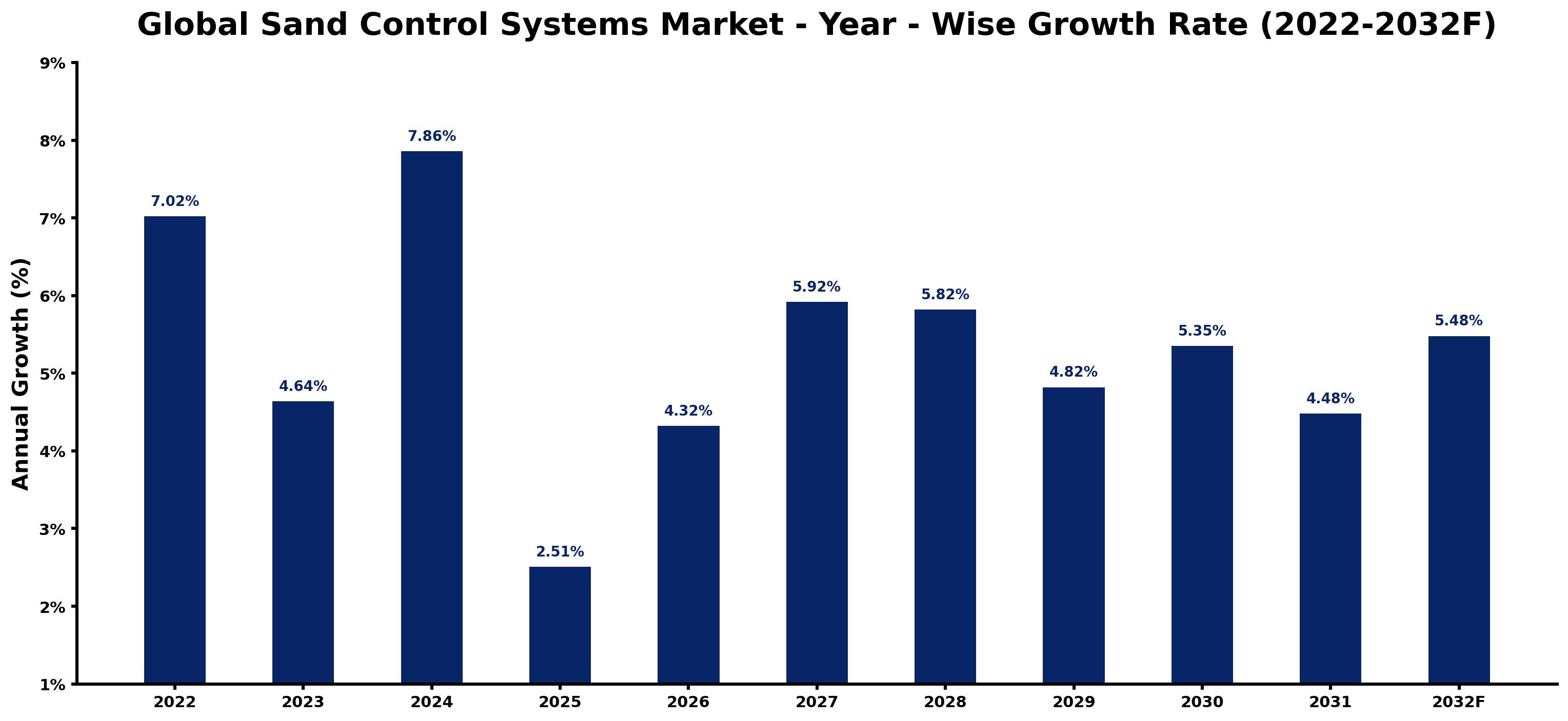 Global Sand Control Systems Market Year-wise Growth Rate and Key Drivers