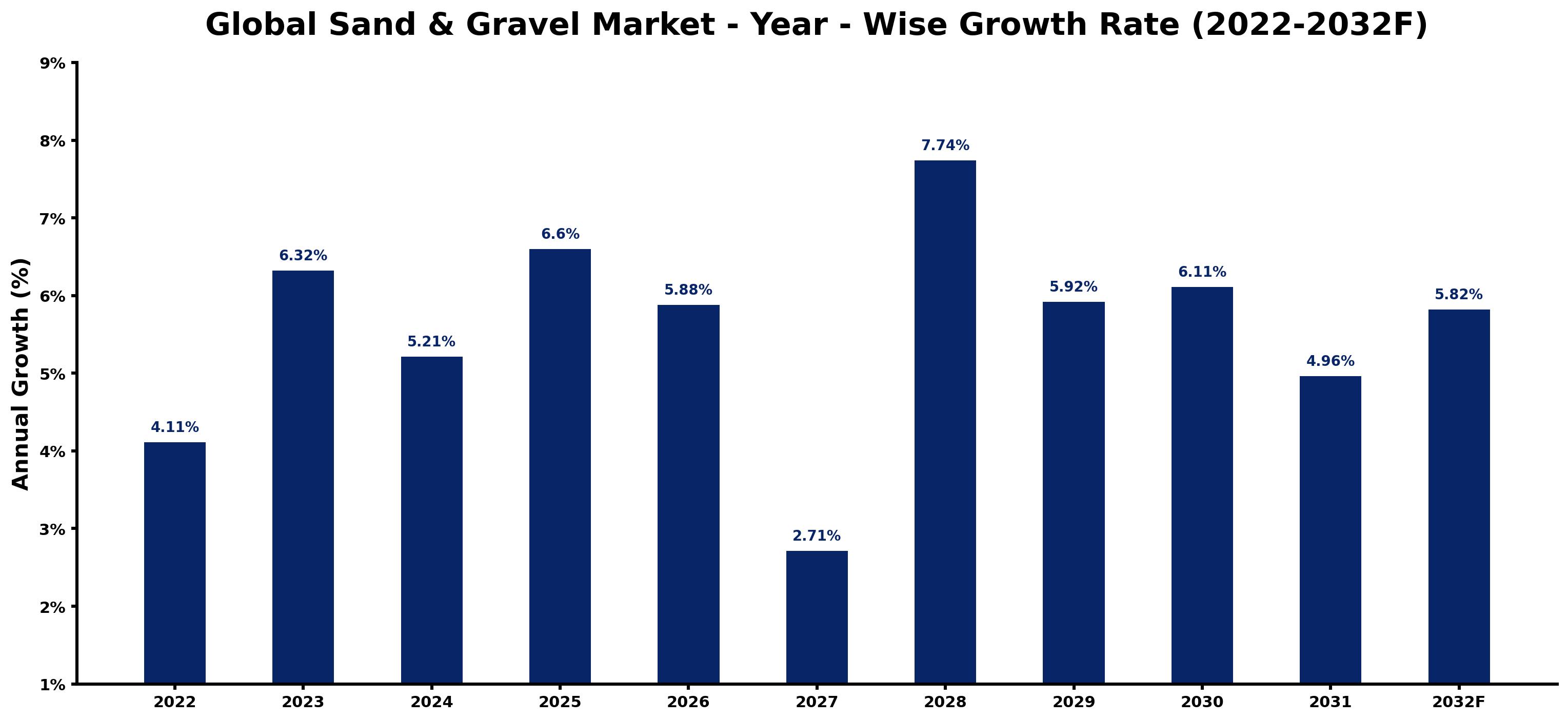 Global Sand & Gravel Market Year-wise Growth Rate and Key Drivers