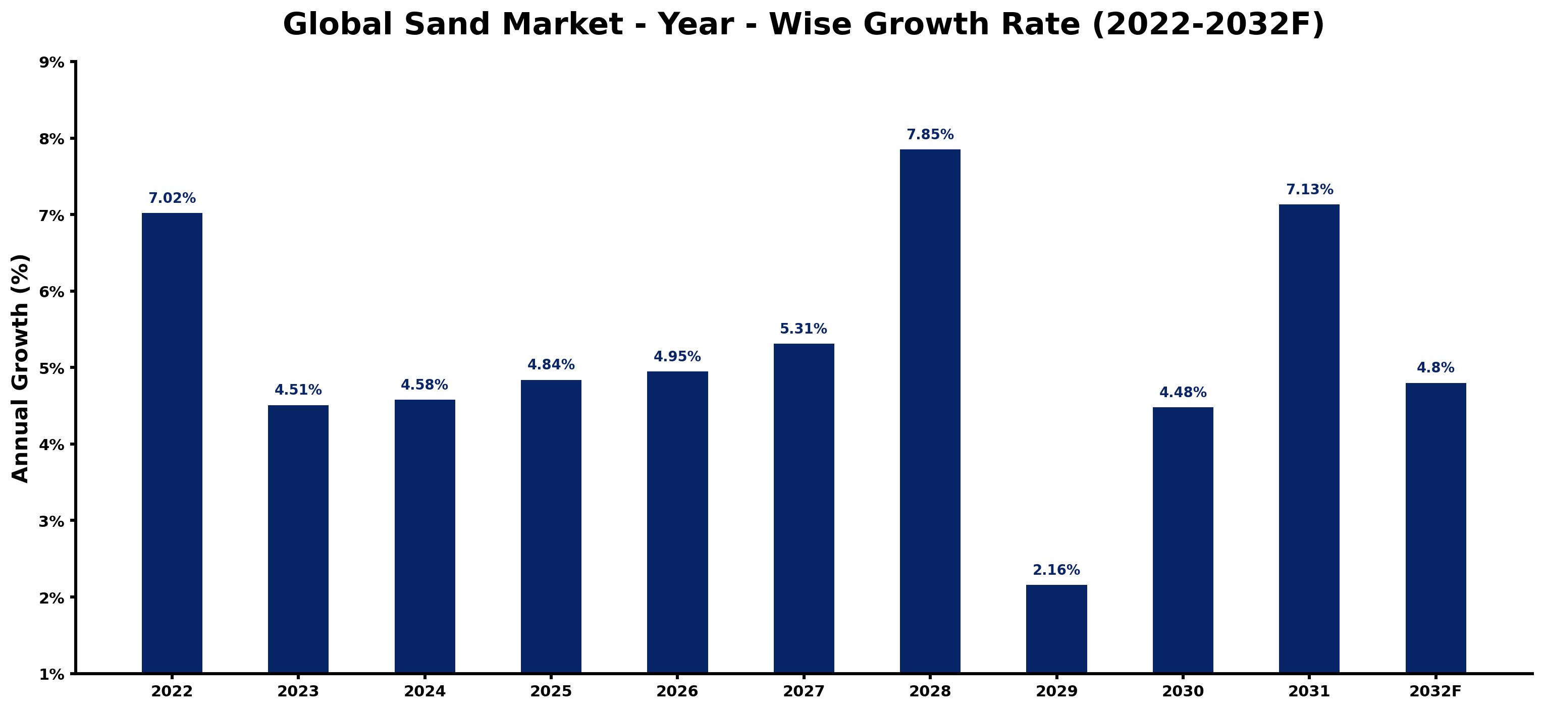 Global Sand Market Year-wise Growth Rate and Key Drivers