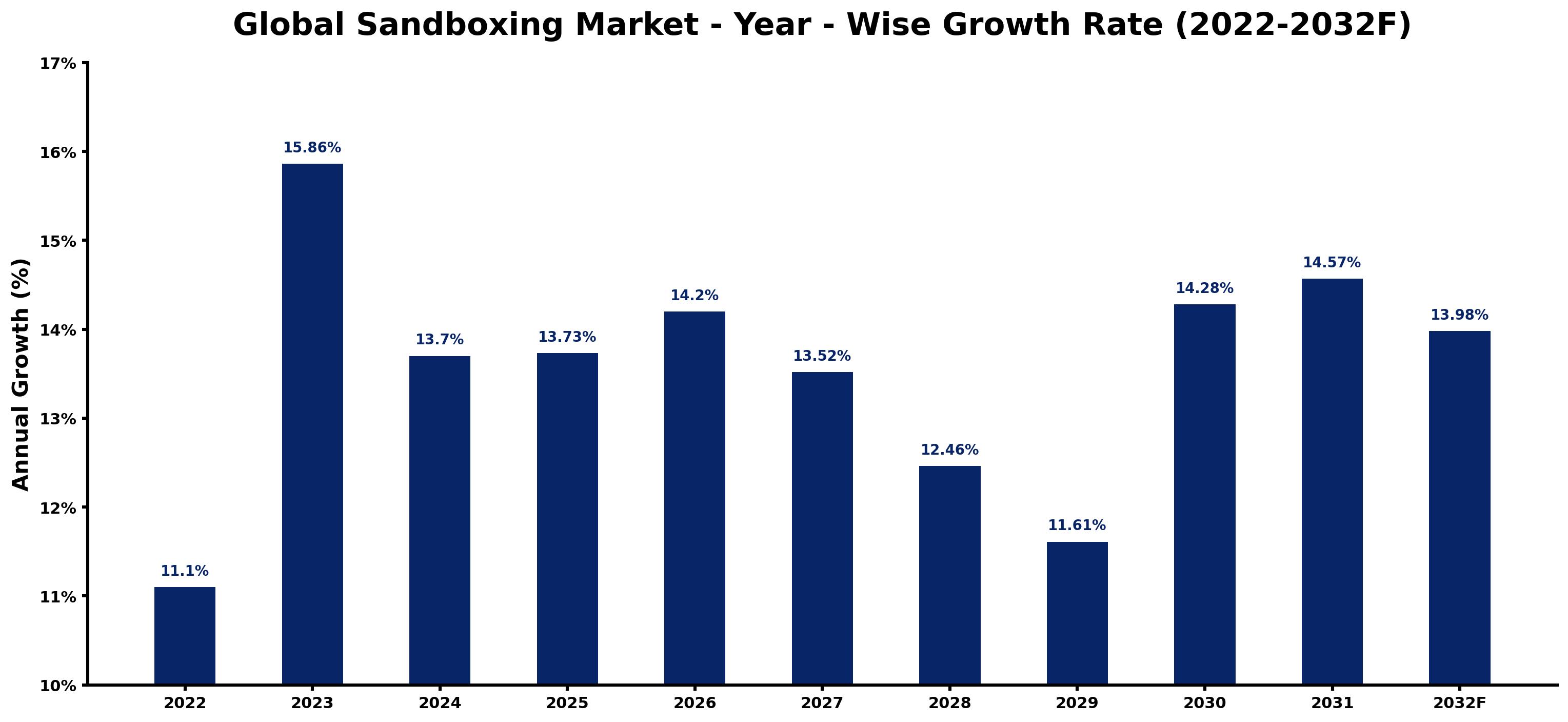 Global Sandboxing Market Year-wise Growth Rate and Key Drivers