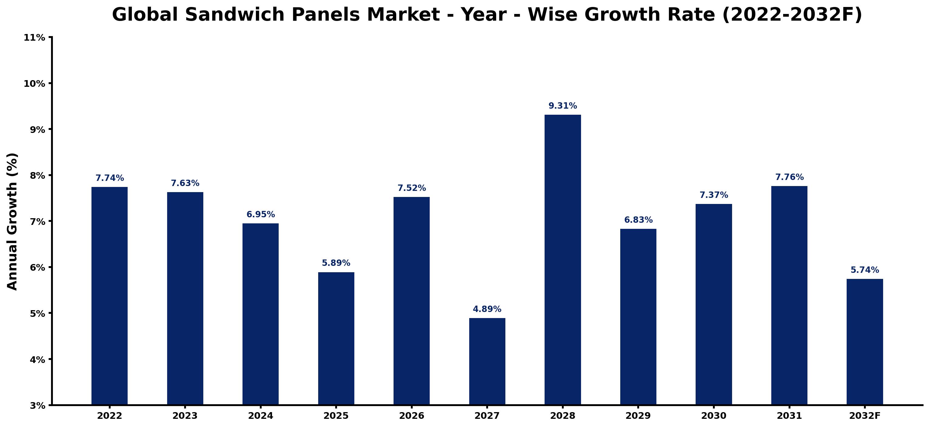 Global Sandwich Panels Market Year-wise Growth Rate and Key Drivers