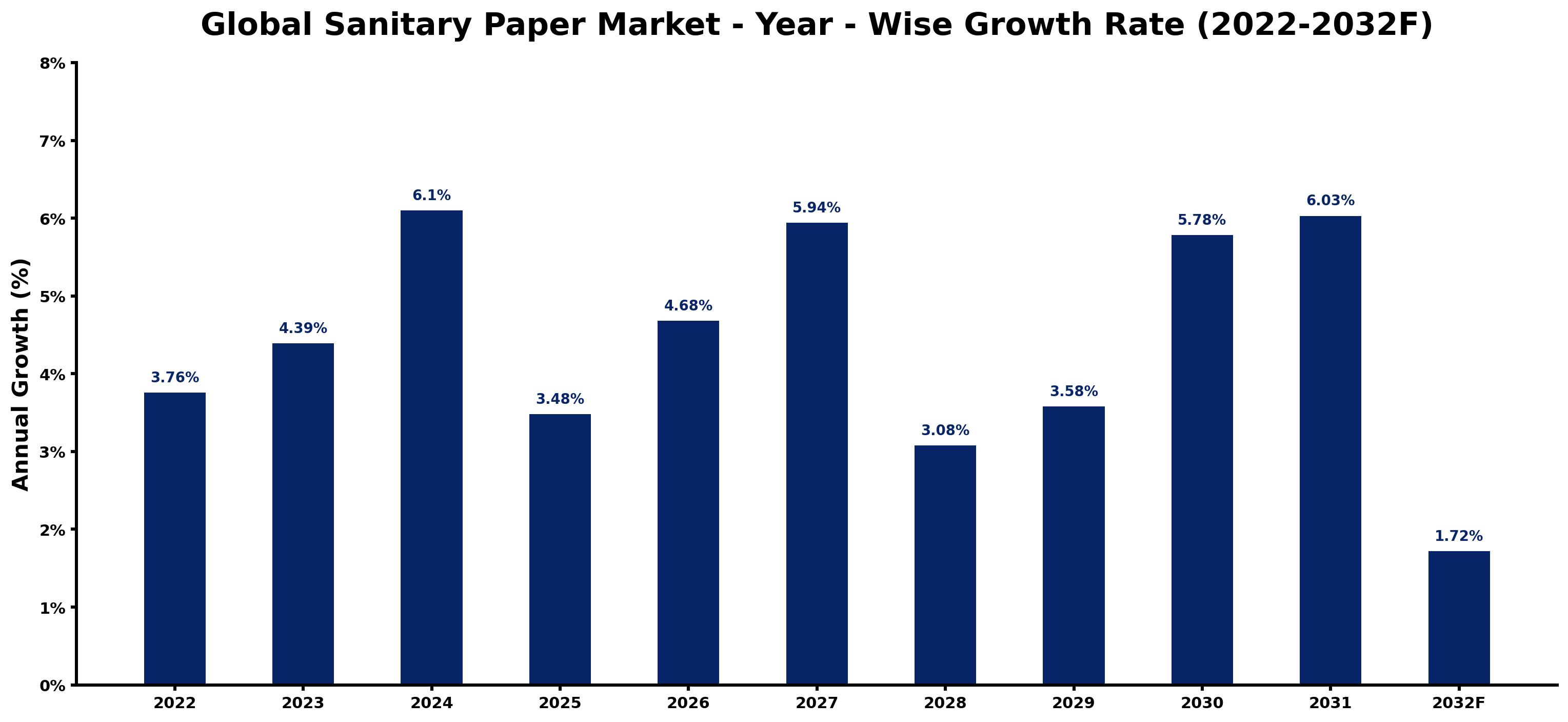 Global Sanitary Paper Market Year-wise Growth Rate and Key Drivers