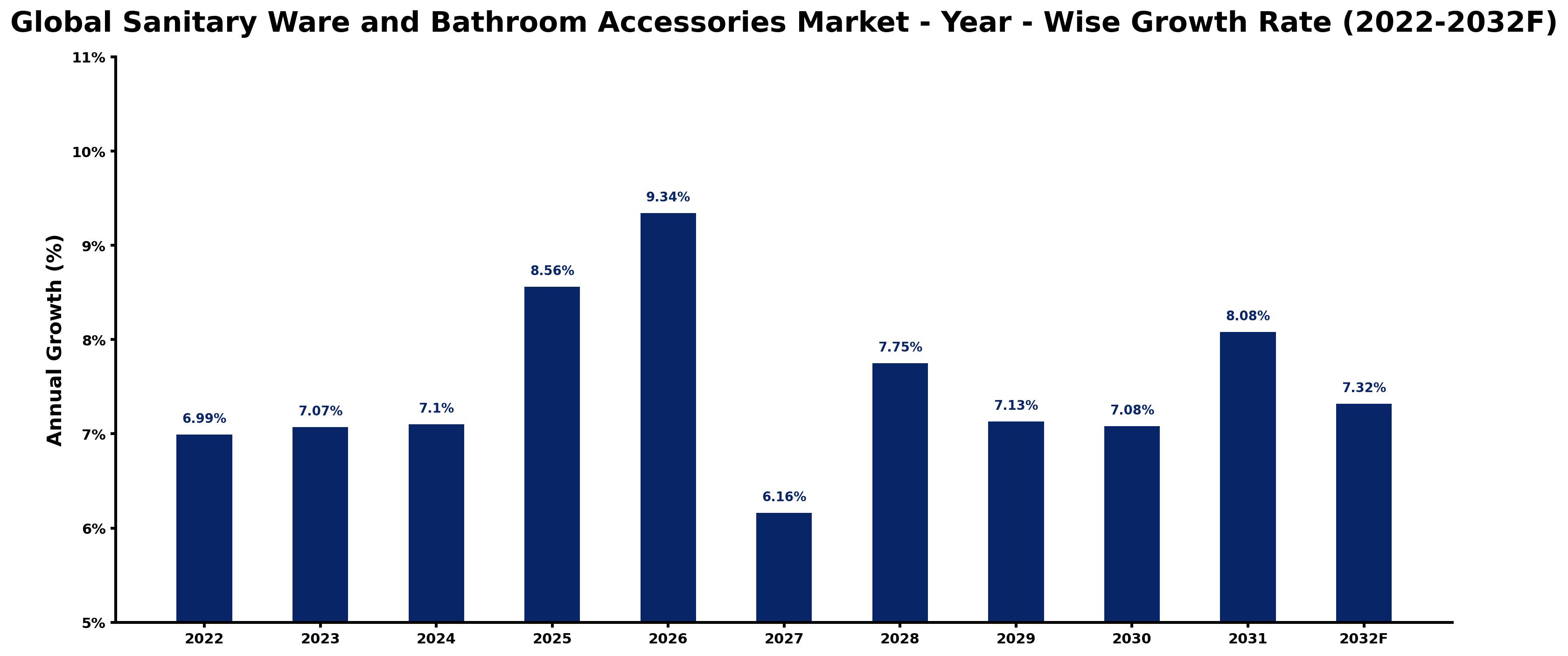 Global Sanitary Ware and Bathroom Accessories Market Year-wise Growth Rate and Key Drivers