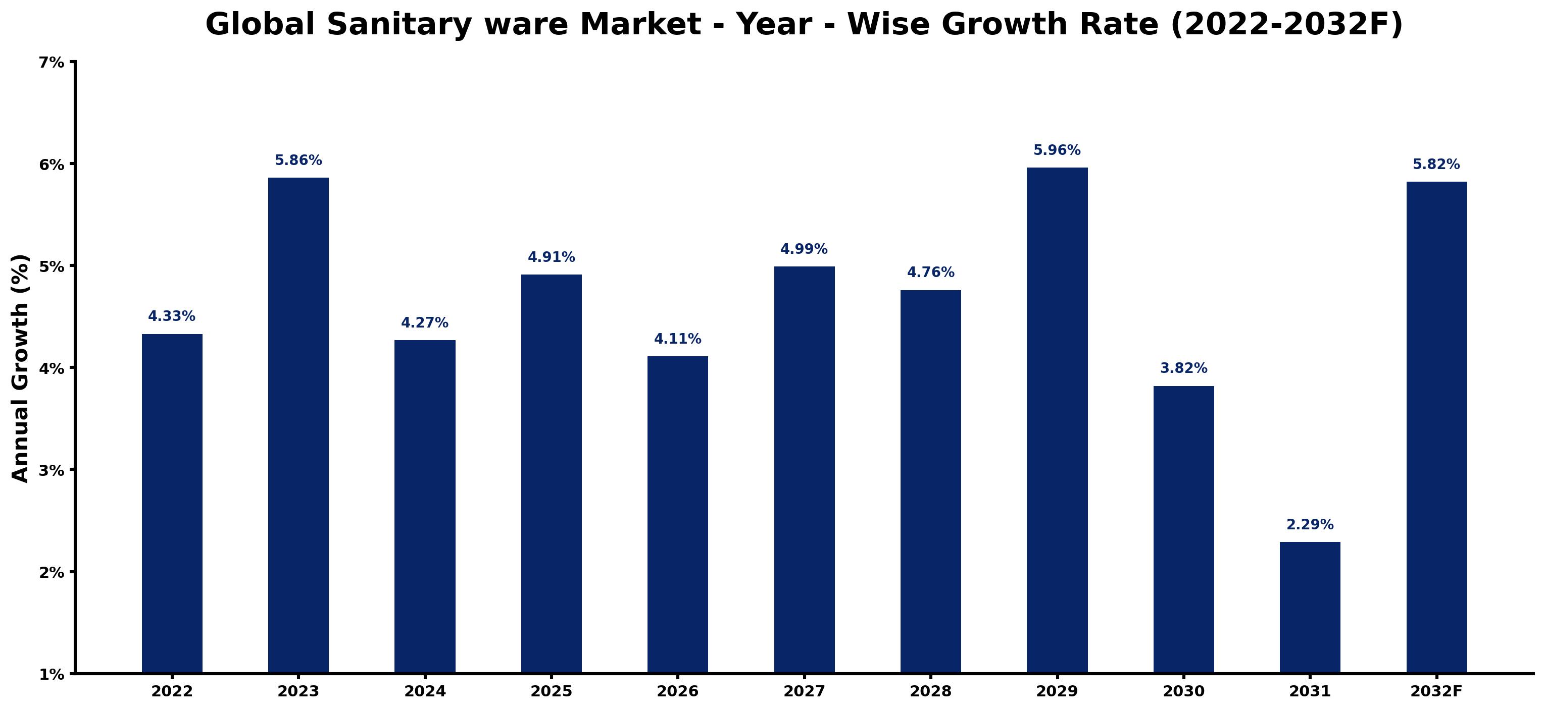Global Sanitary ware Market Year-wise Growth Rate and Key Drivers