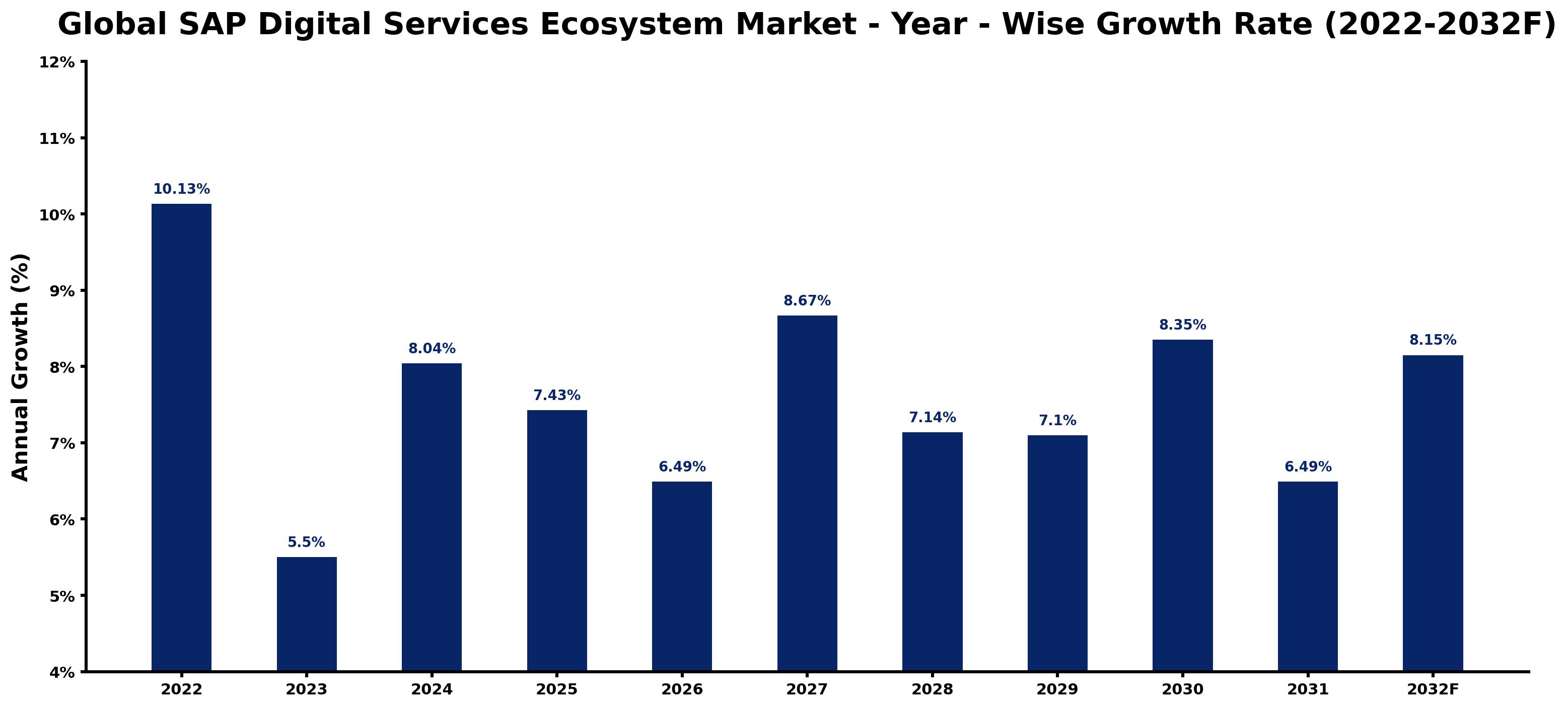 Global SAP Digital Services Ecosystem Market Year-wise Growth Rate and Key Drivers