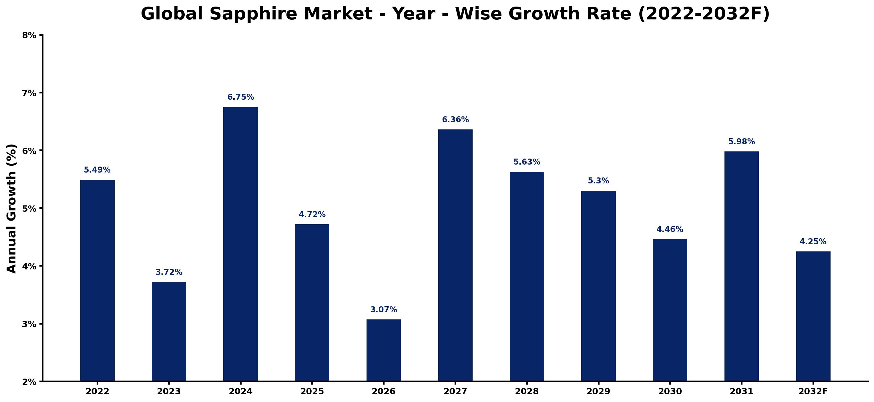 Global Sapphire Market Year-wise Growth Rate and Key Drivers