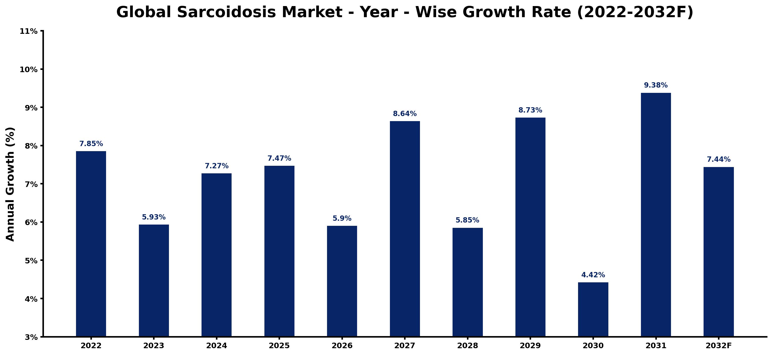 Global Sarcoidosis Market Year-wise Growth Rate and Key Drivers