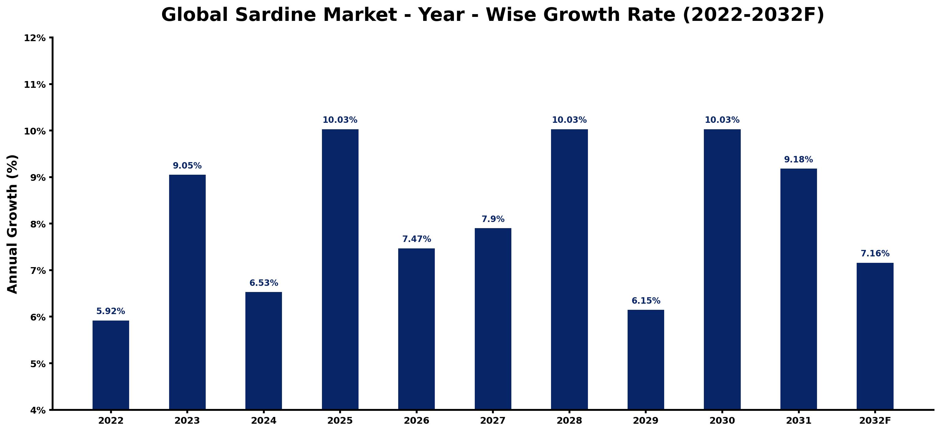 Global Sardine Market Year-wise Growth Rate and Key Drivers
