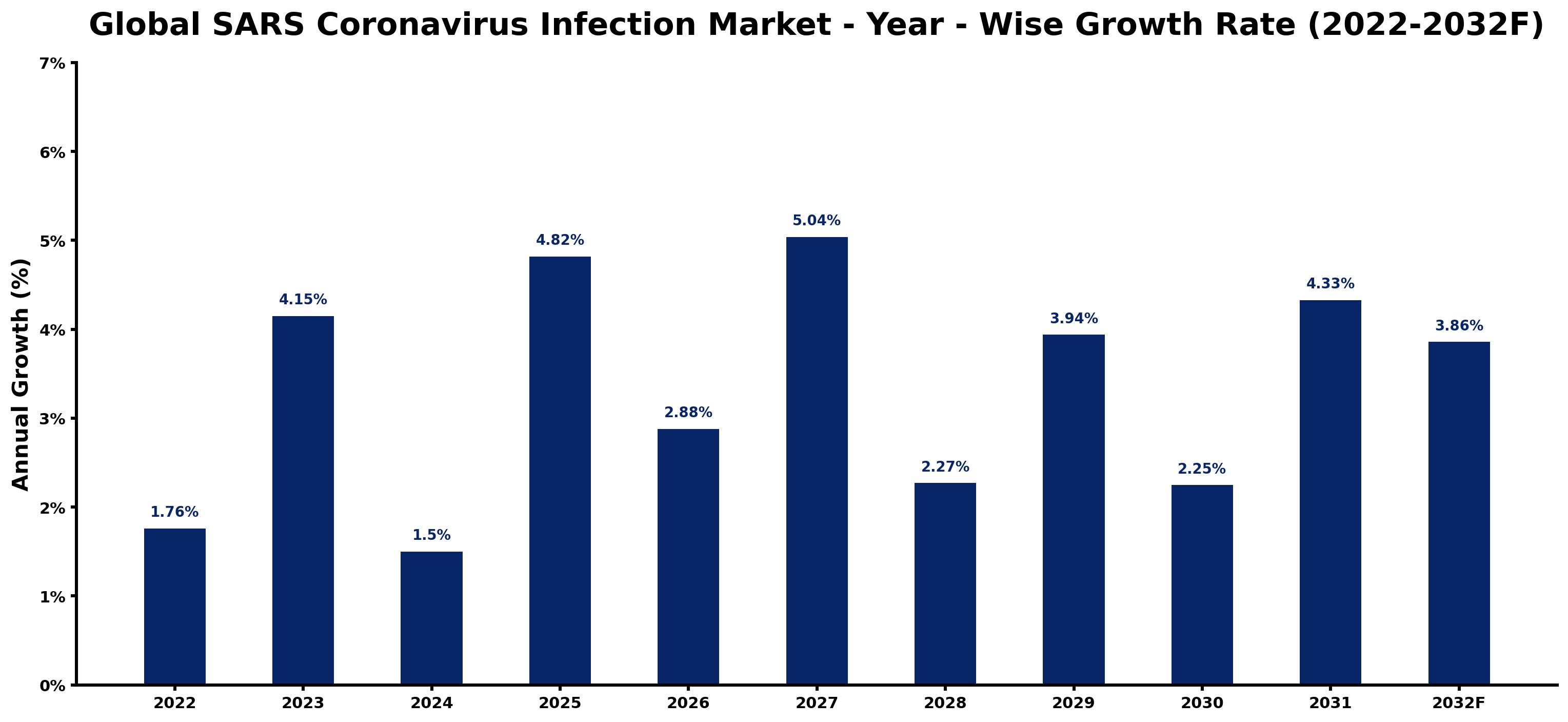 Global SARS Coronavirus Infection Market Year-wise Growth Rate and Key Drivers