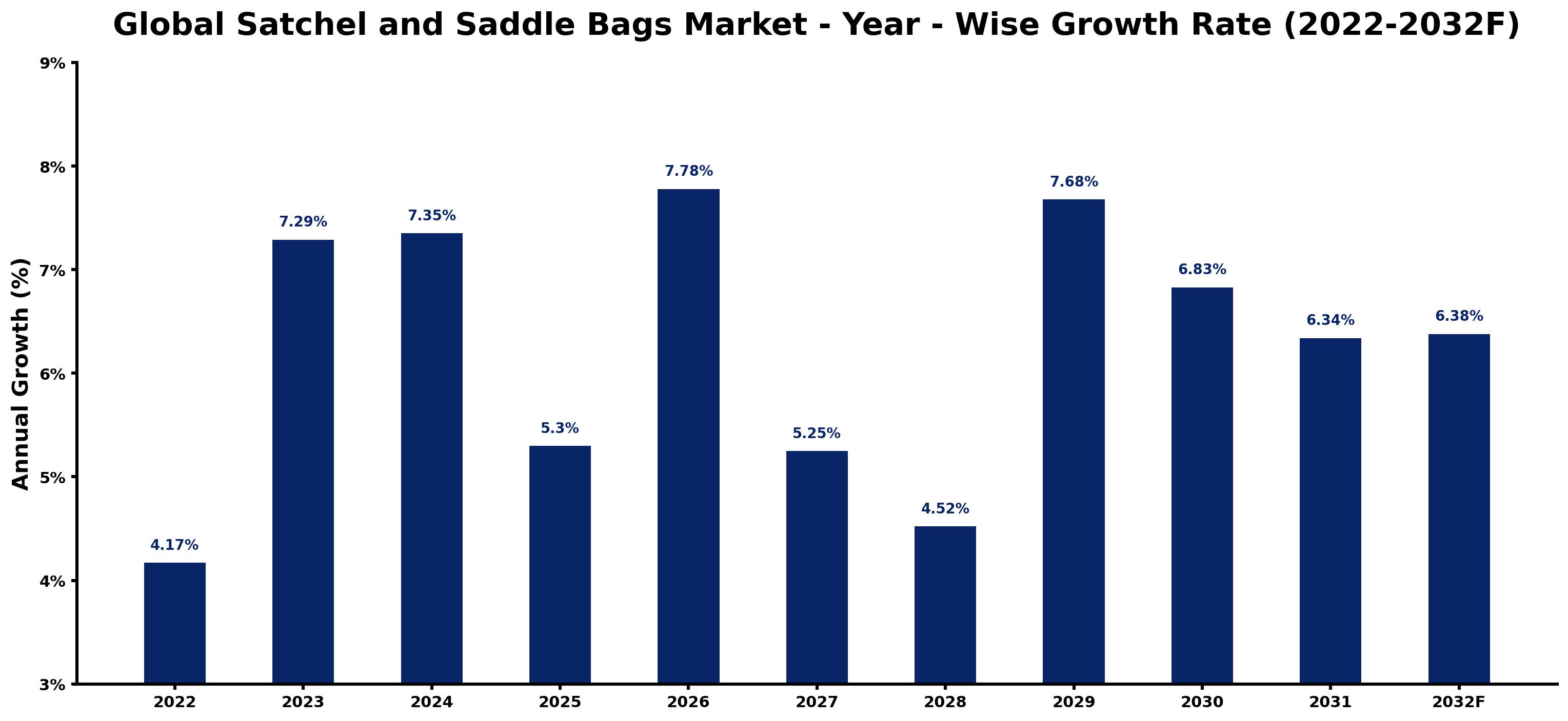 Global Satchel and Saddle Bags Market Year-wise Growth Rate and Key Drivers