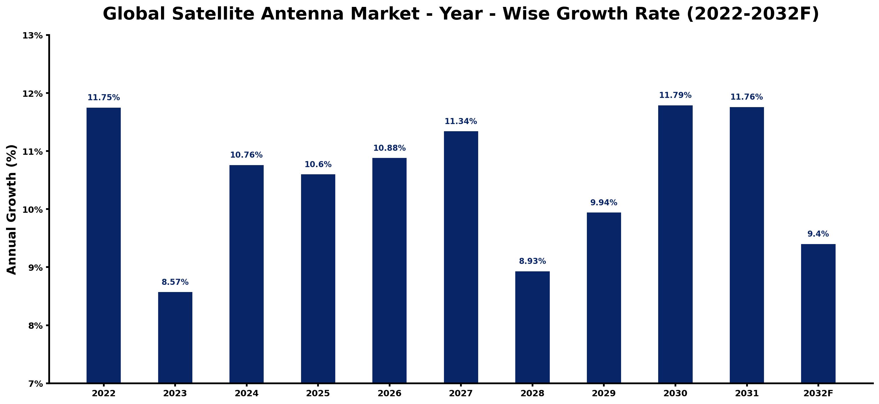 Global Satellite Antenna Market Year-wise Growth Rate and Key Drivers