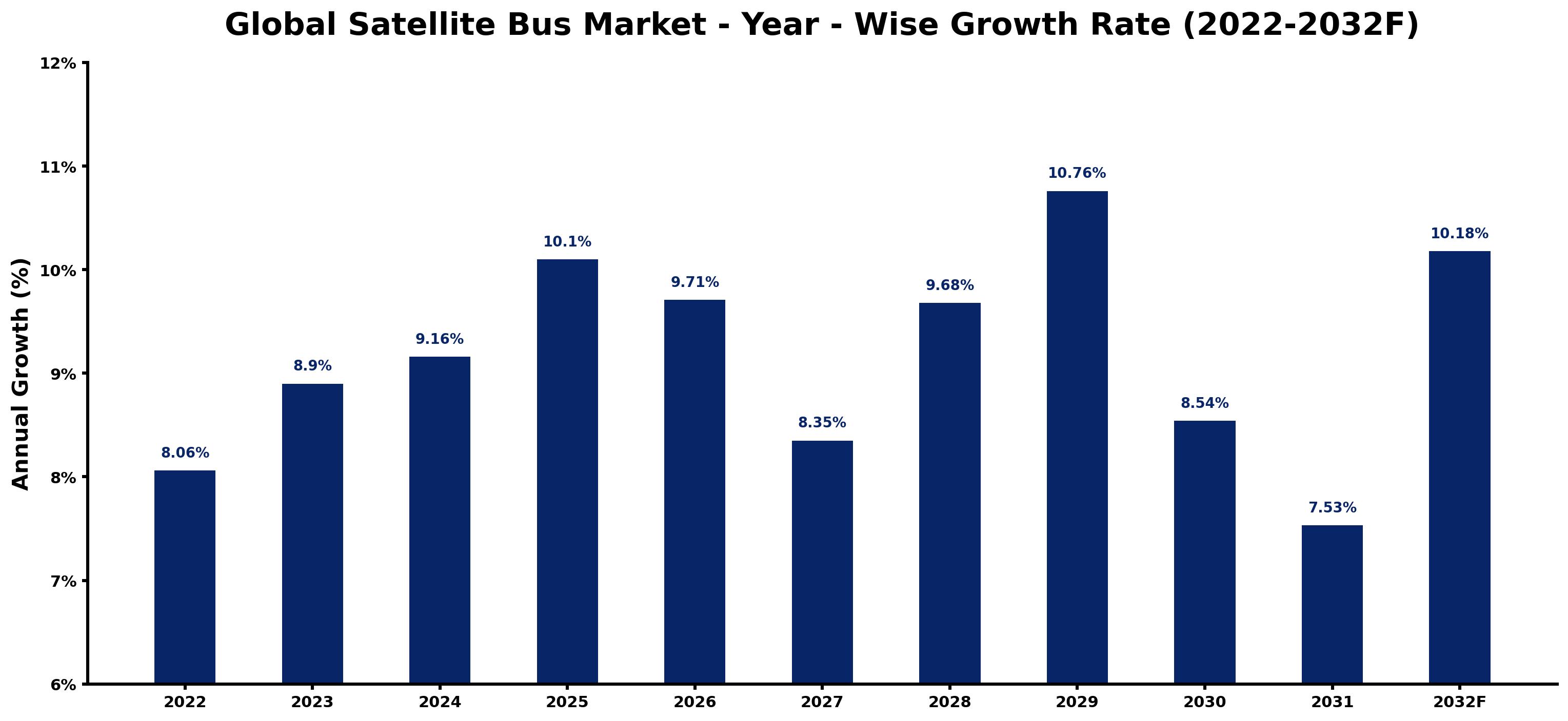 Global Satellite Bus Market Year-wise Growth Rate and Key Drivers