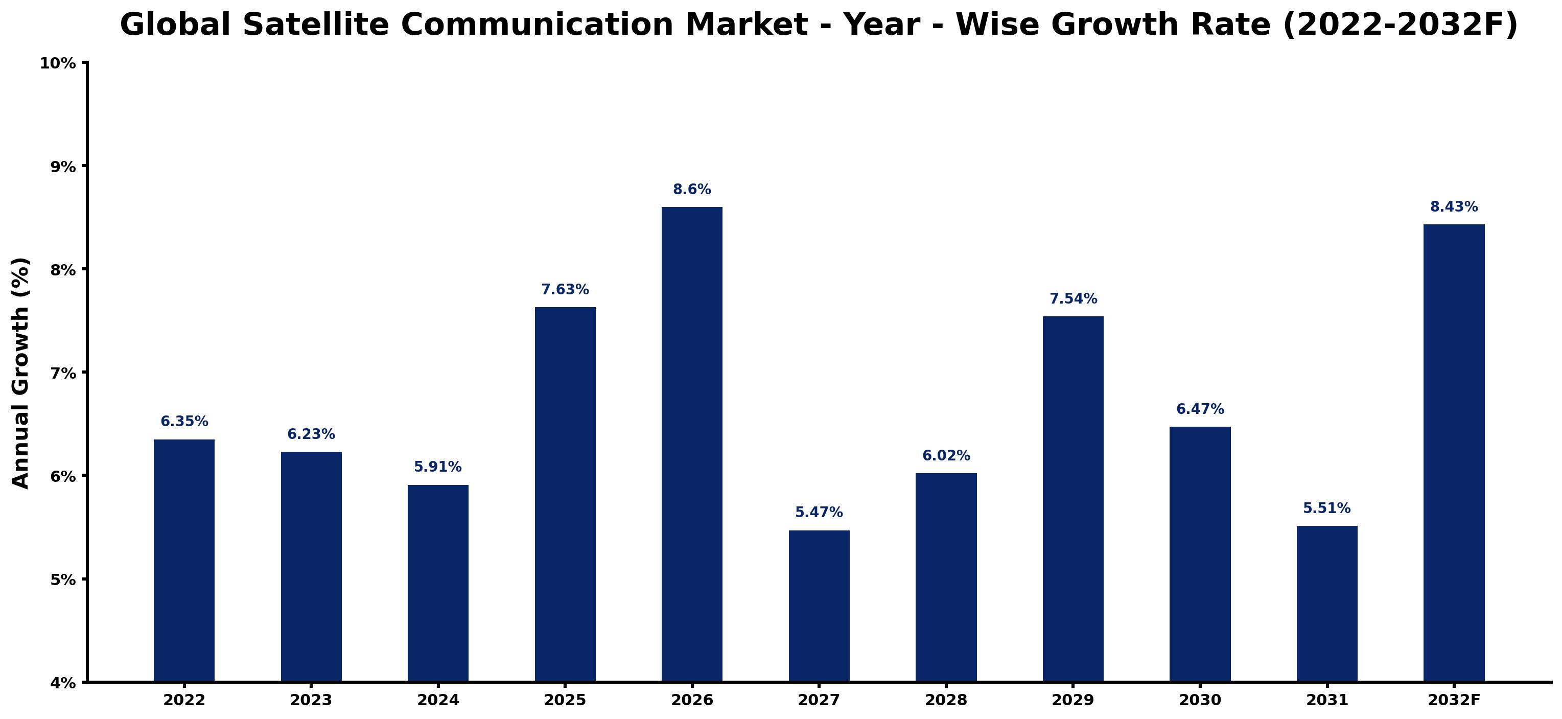 Global Satellite Communication Market Year-wise Growth Rate and Key Drivers