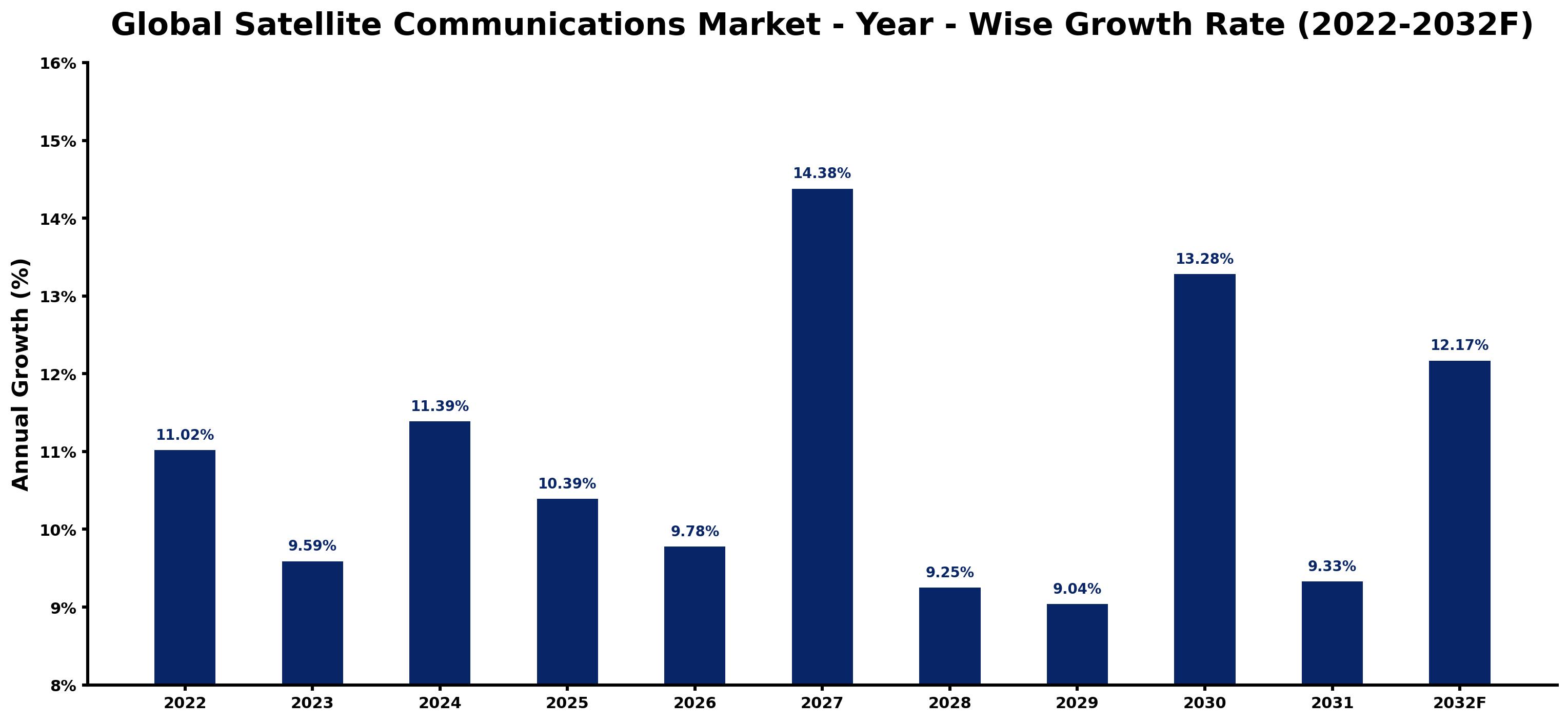 Global Satellite Communications Market Year-wise Growth Rate and Key Drivers