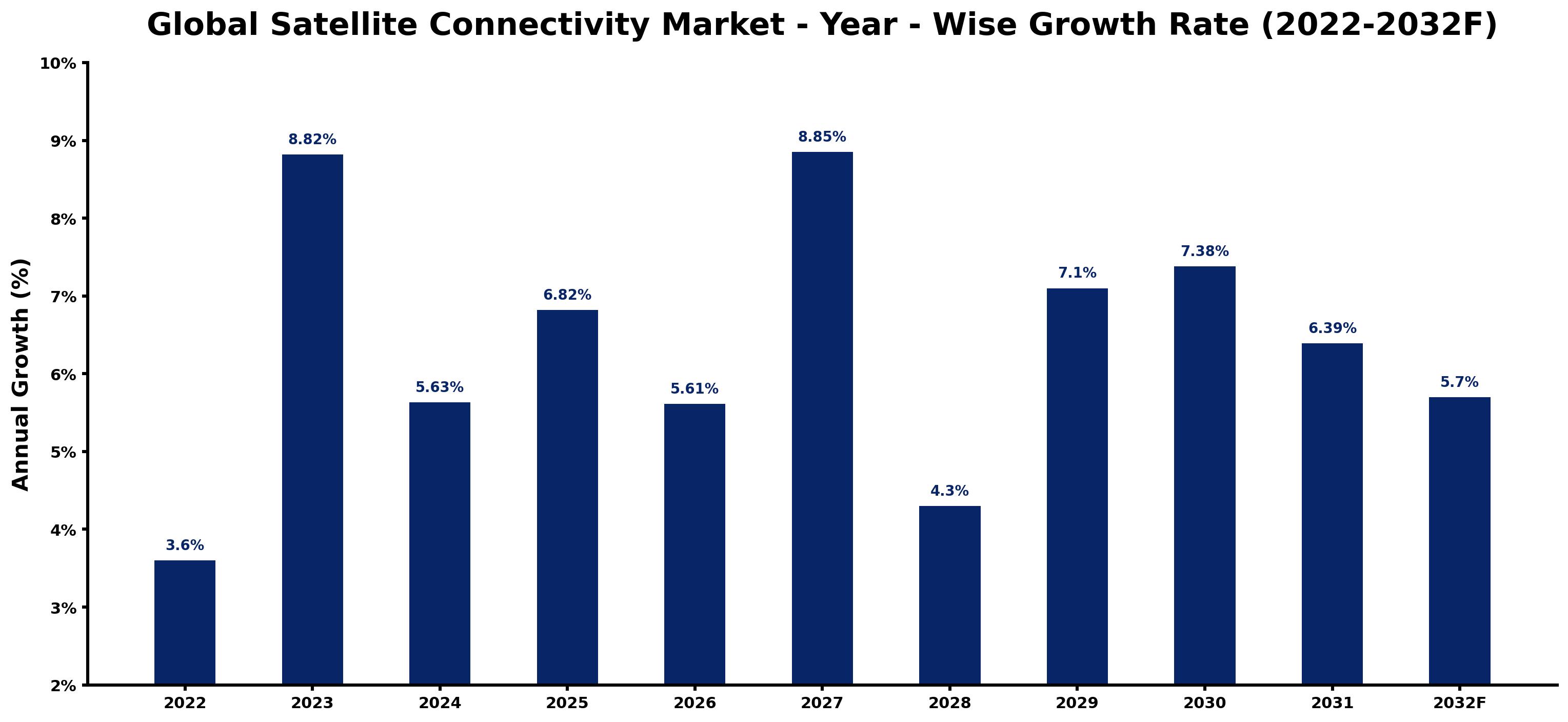 Global Satellite Connectivity Market Year-wise Growth Rate and Key Drivers