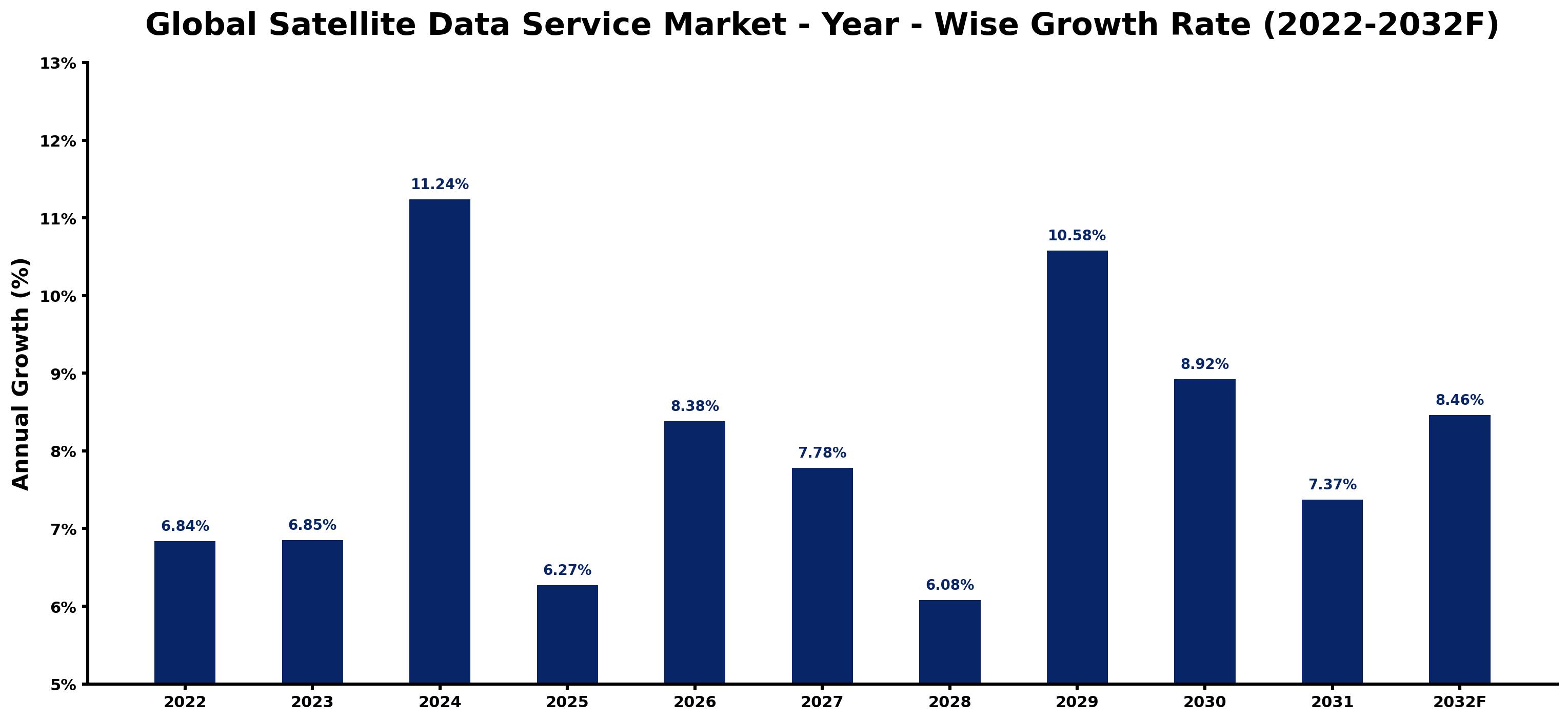 Global Satellite Data Service Market Year-wise Growth Rate and Key Drivers