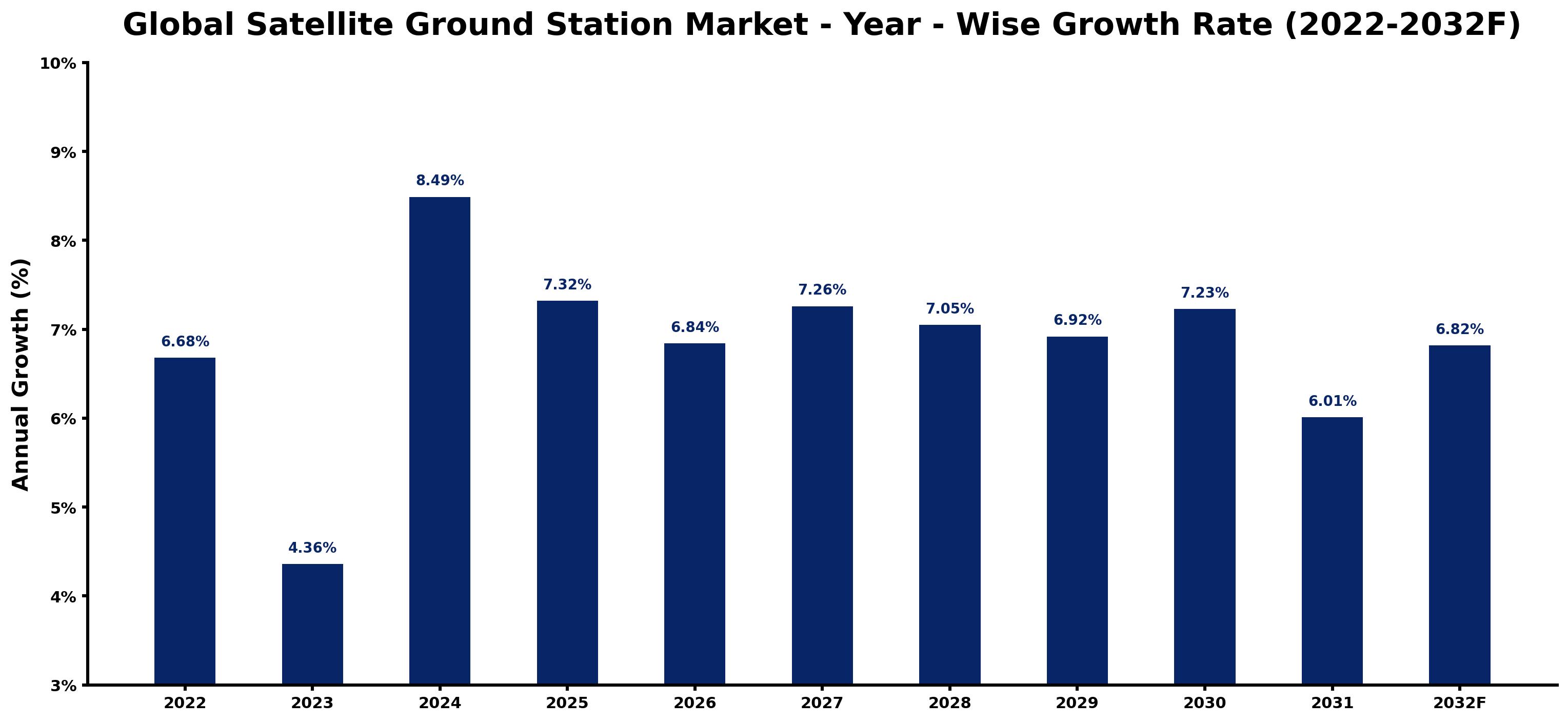 Global Satellite Ground Station Market Year-wise Growth Rate and Key Drivers
