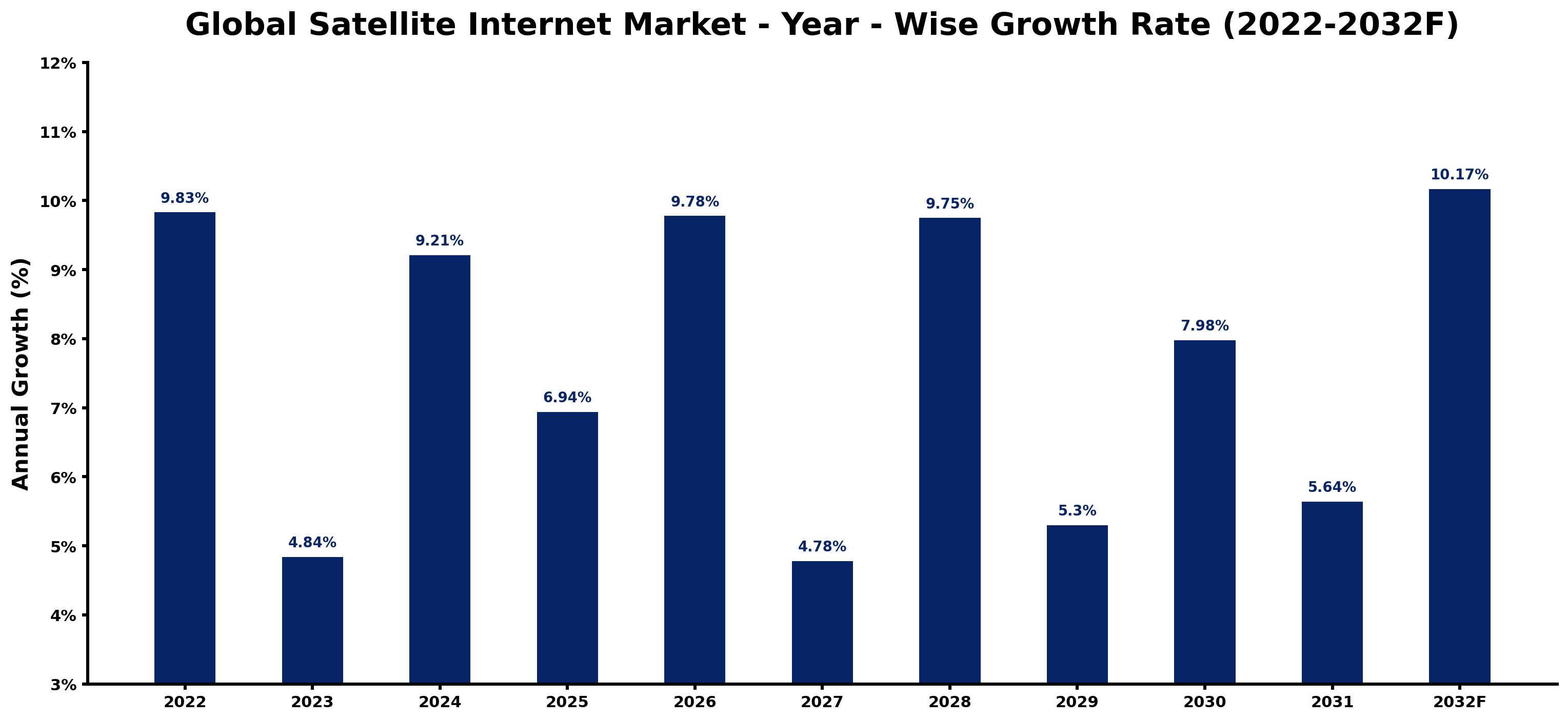 Global Satellite Internet Market Year-wise Growth Rate and Key Drivers