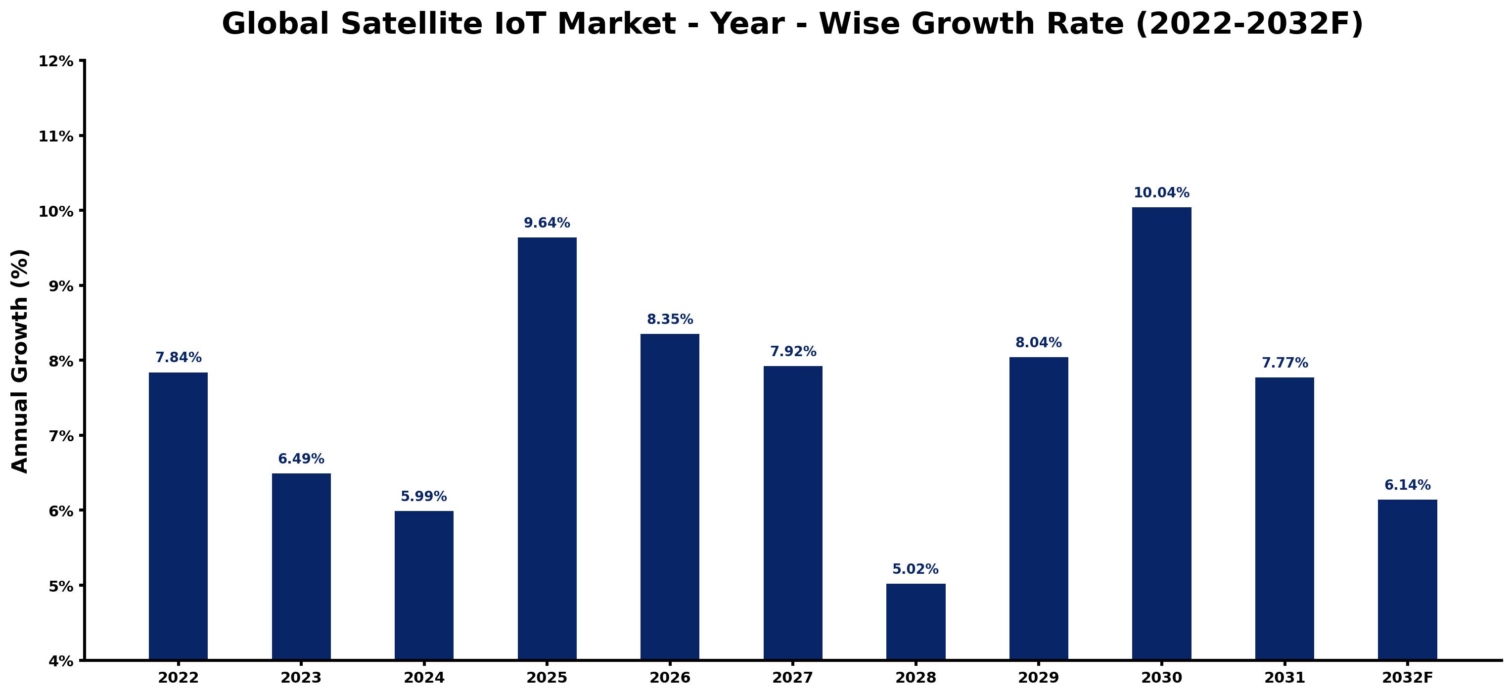 Global Satellite IoT Market Year-wise Growth Rate and Key Drivers