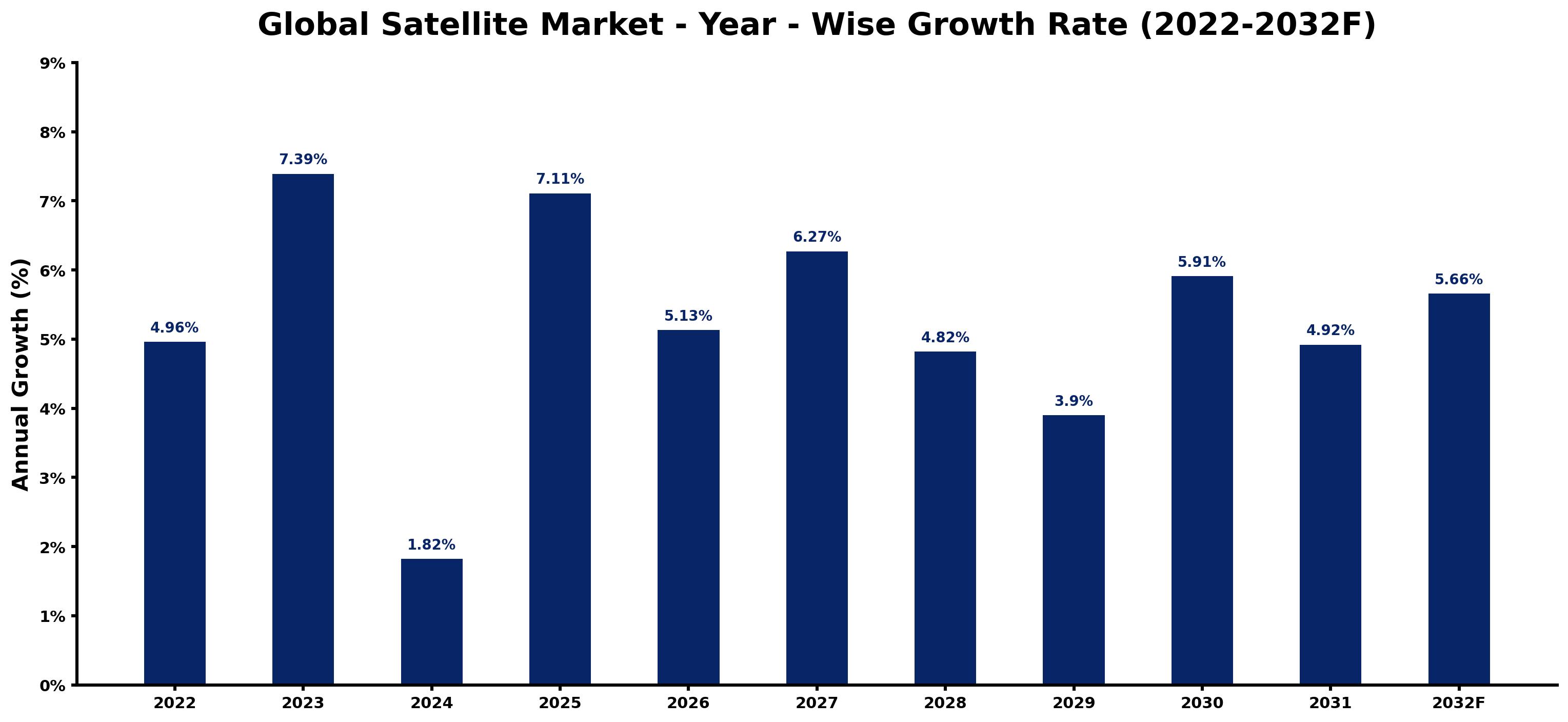 Global Satellite Market Year-wise Growth Rate and Key Drivers