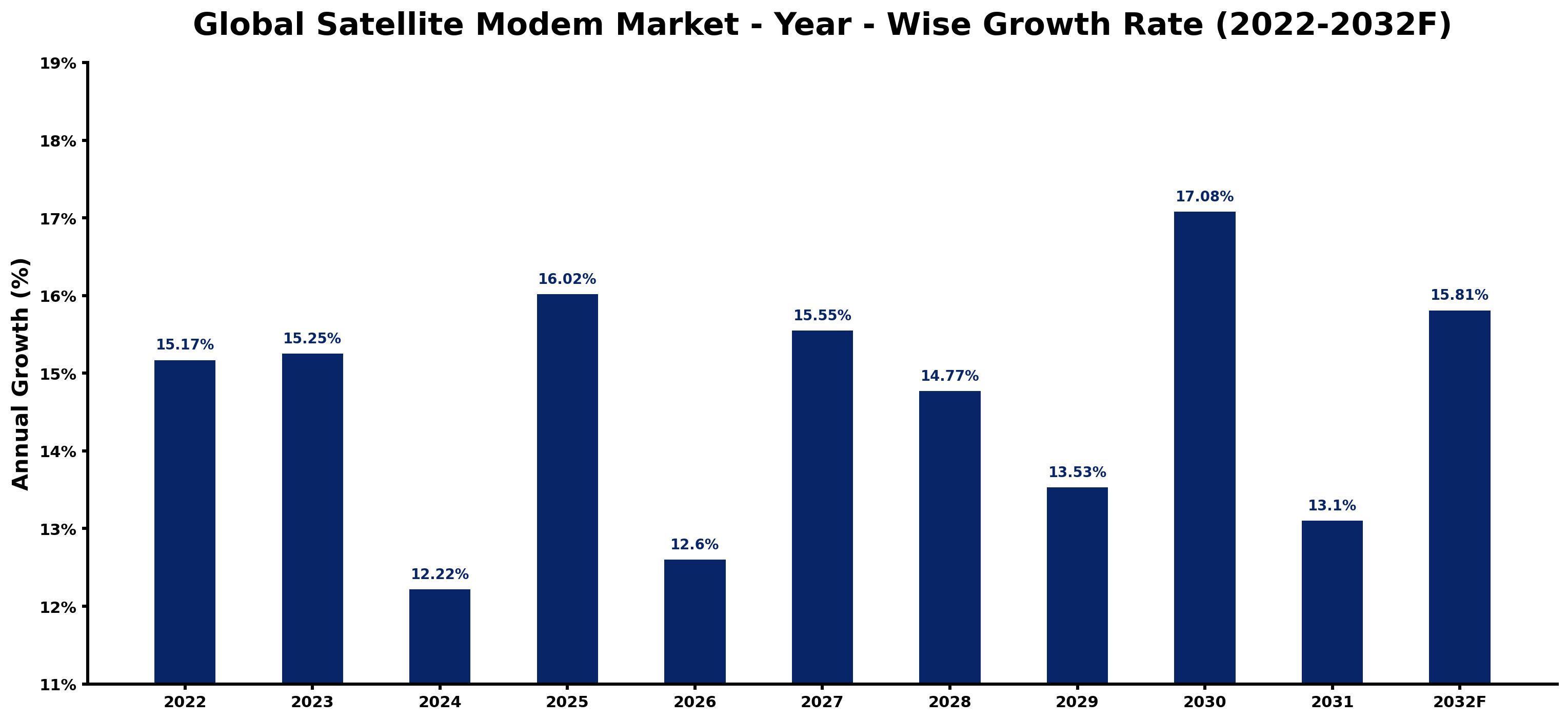 Global Satellite Modem Market Year-wise Growth Rate and Key Drivers